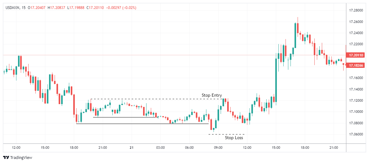 USDMXN Chart Image