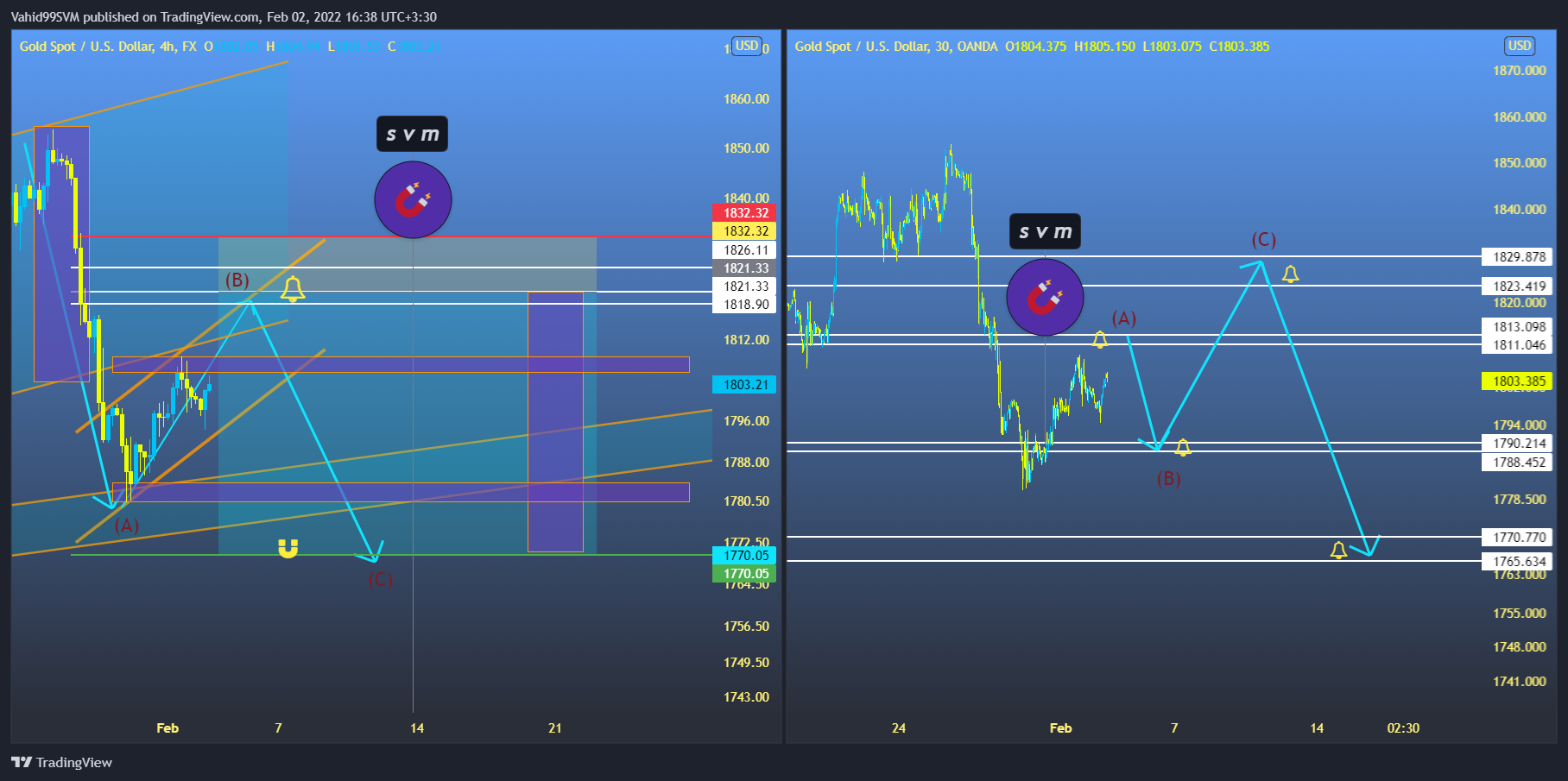 OANDA:XAUUSD Chart Image by SVM2025