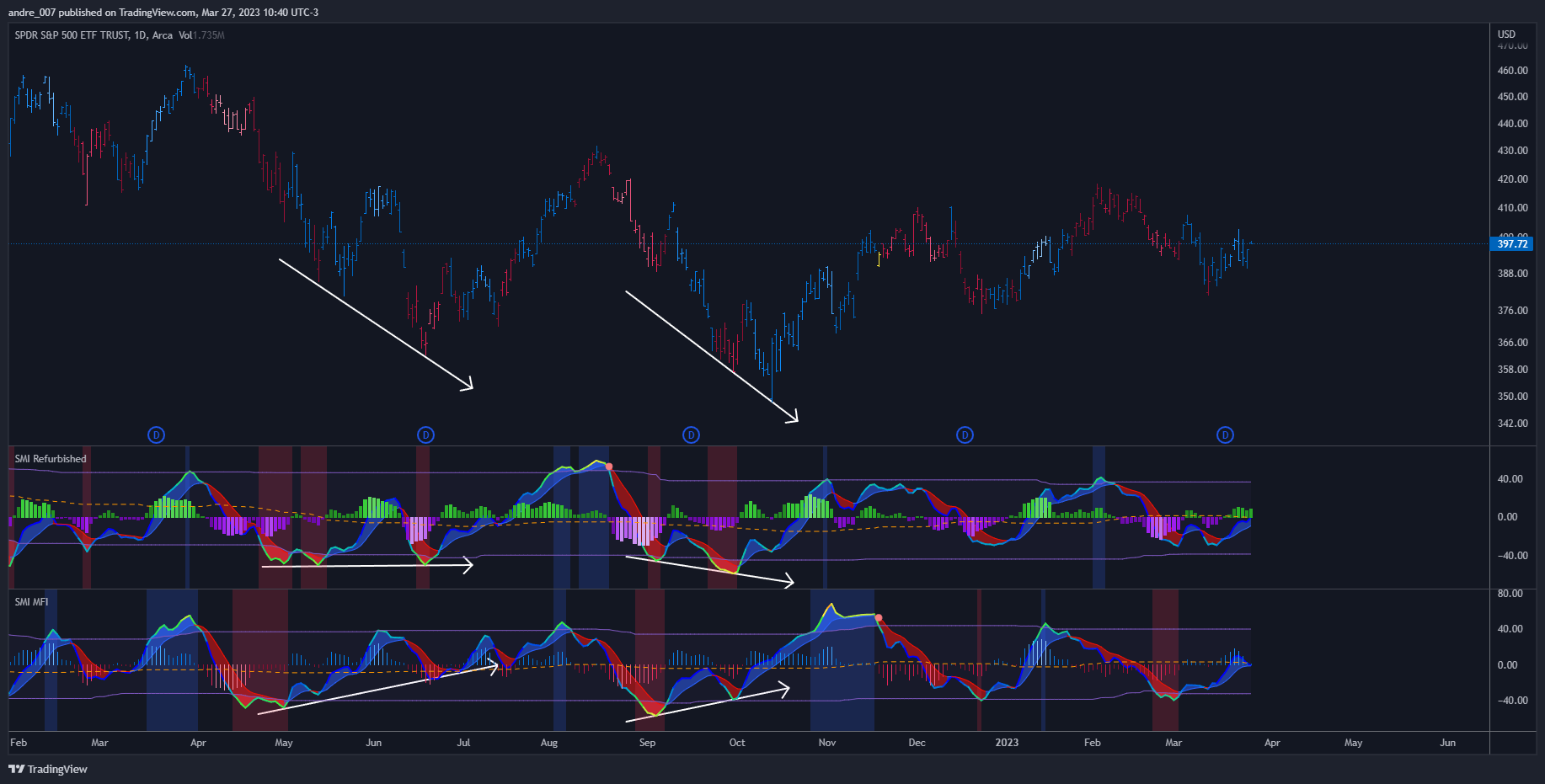 AMEX:SPY Chart Image by andre_007