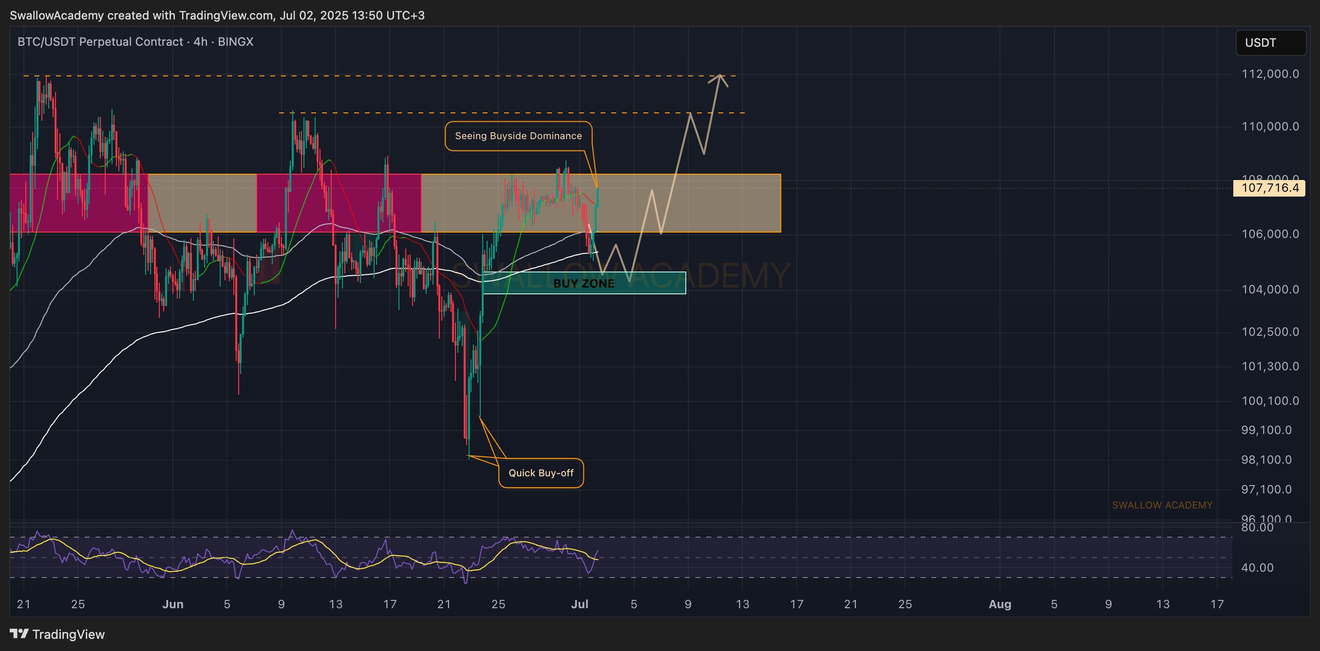 BINGX:BTCUSDT.P Chart Image by SwallowAcademy
