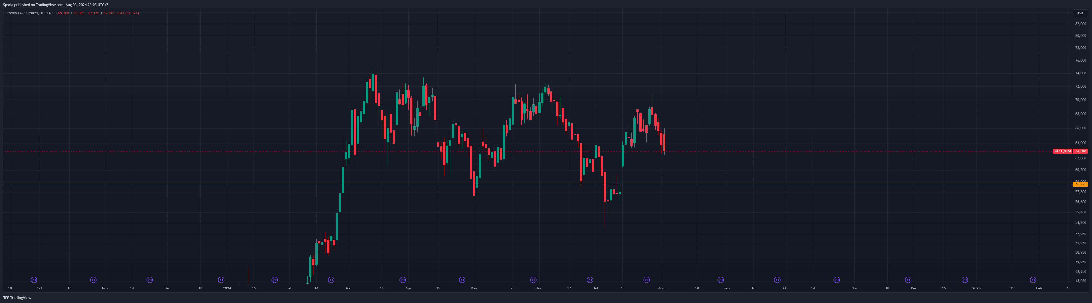 CME_DL:BTC1! Chart Image by Sporia