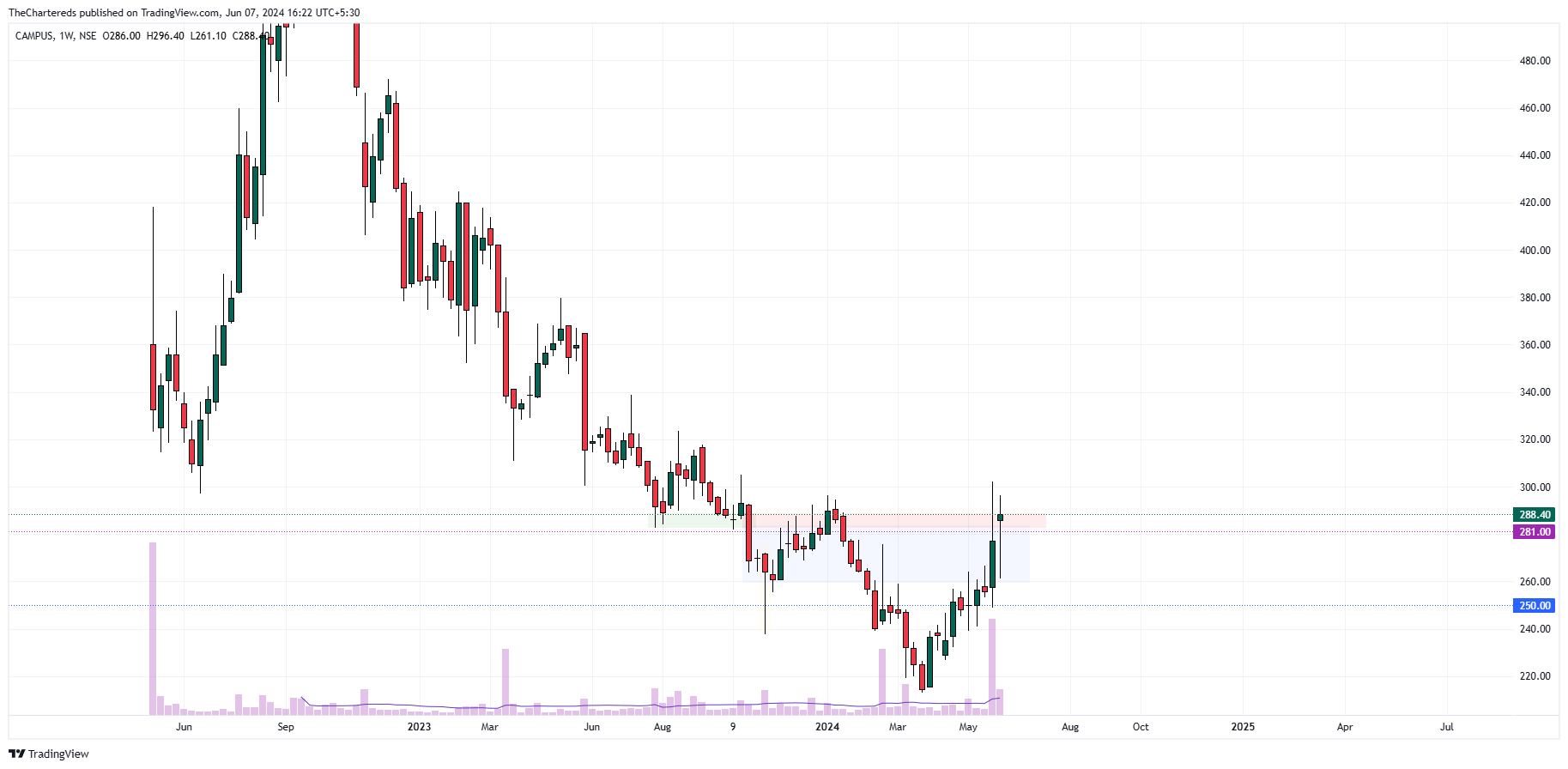 NSE:CAMPUS Chart Image by TheChartereds
