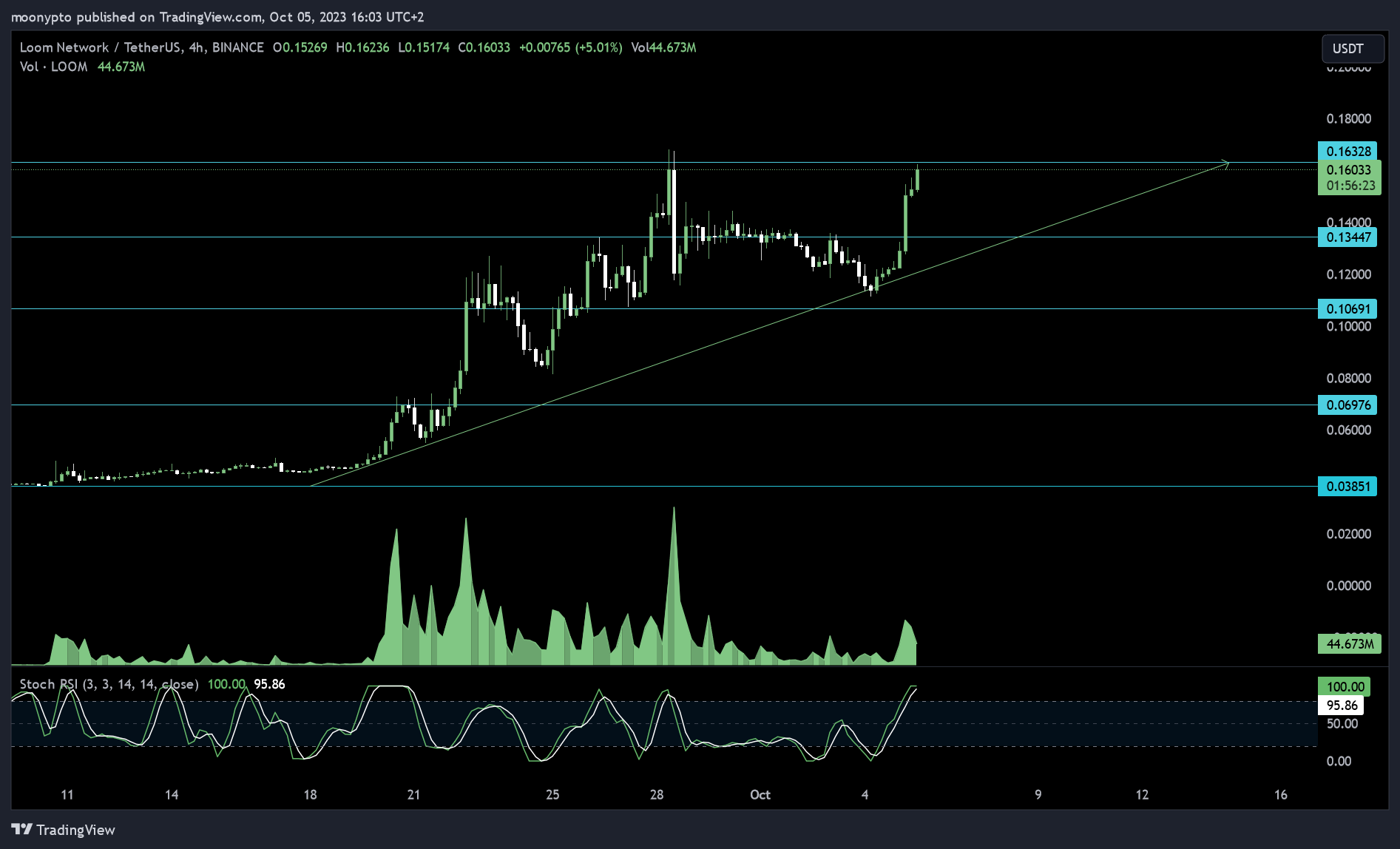 BINANCE:LOOMUSDT Chart Image by moonypto