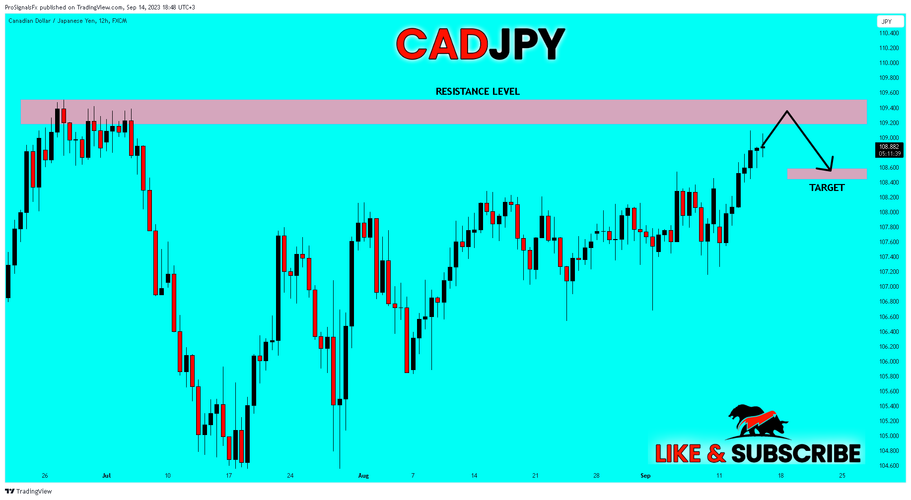 FX:CADJPY Chart Image by ProSignalsFx