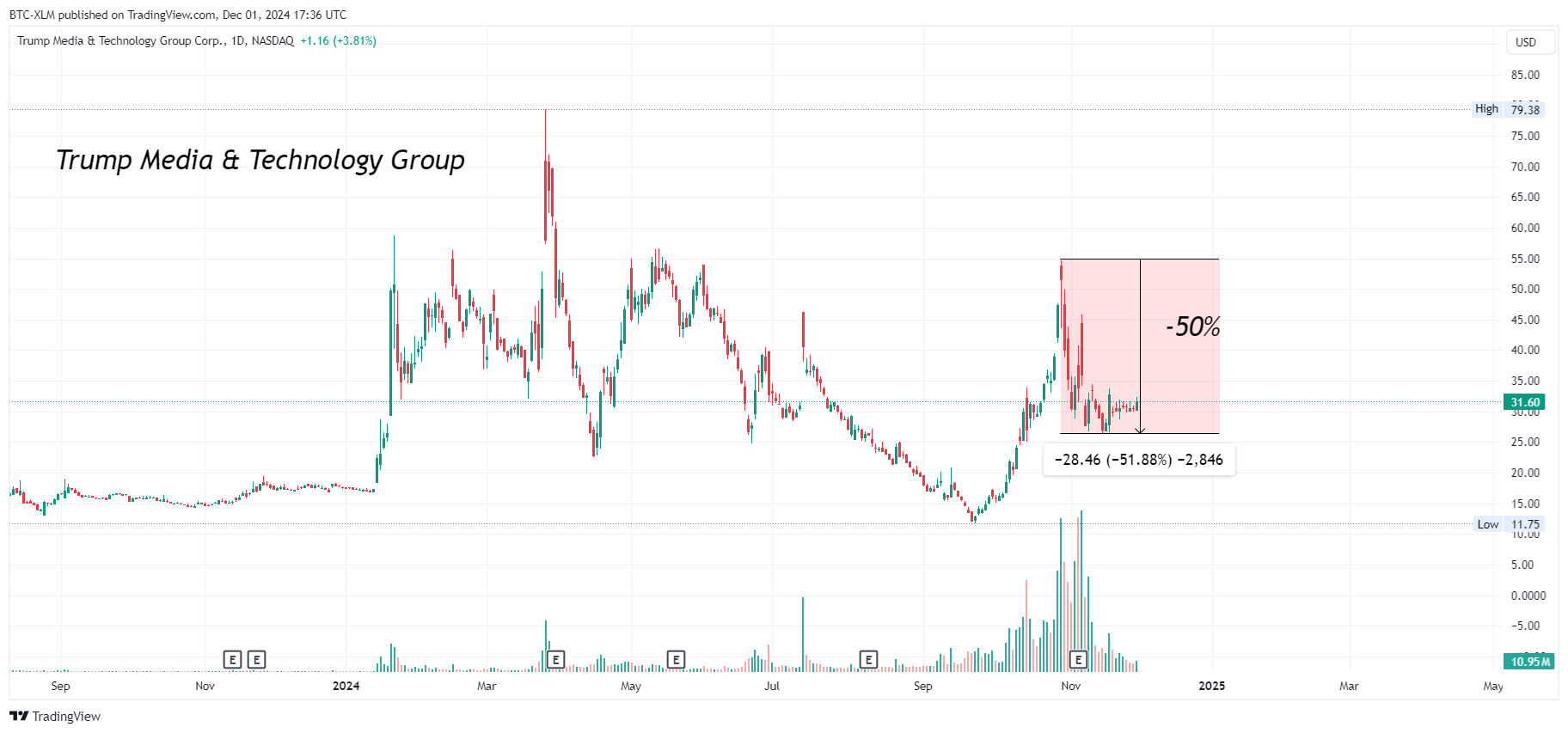 BATS:DJT Chart Image by BTC-XLM