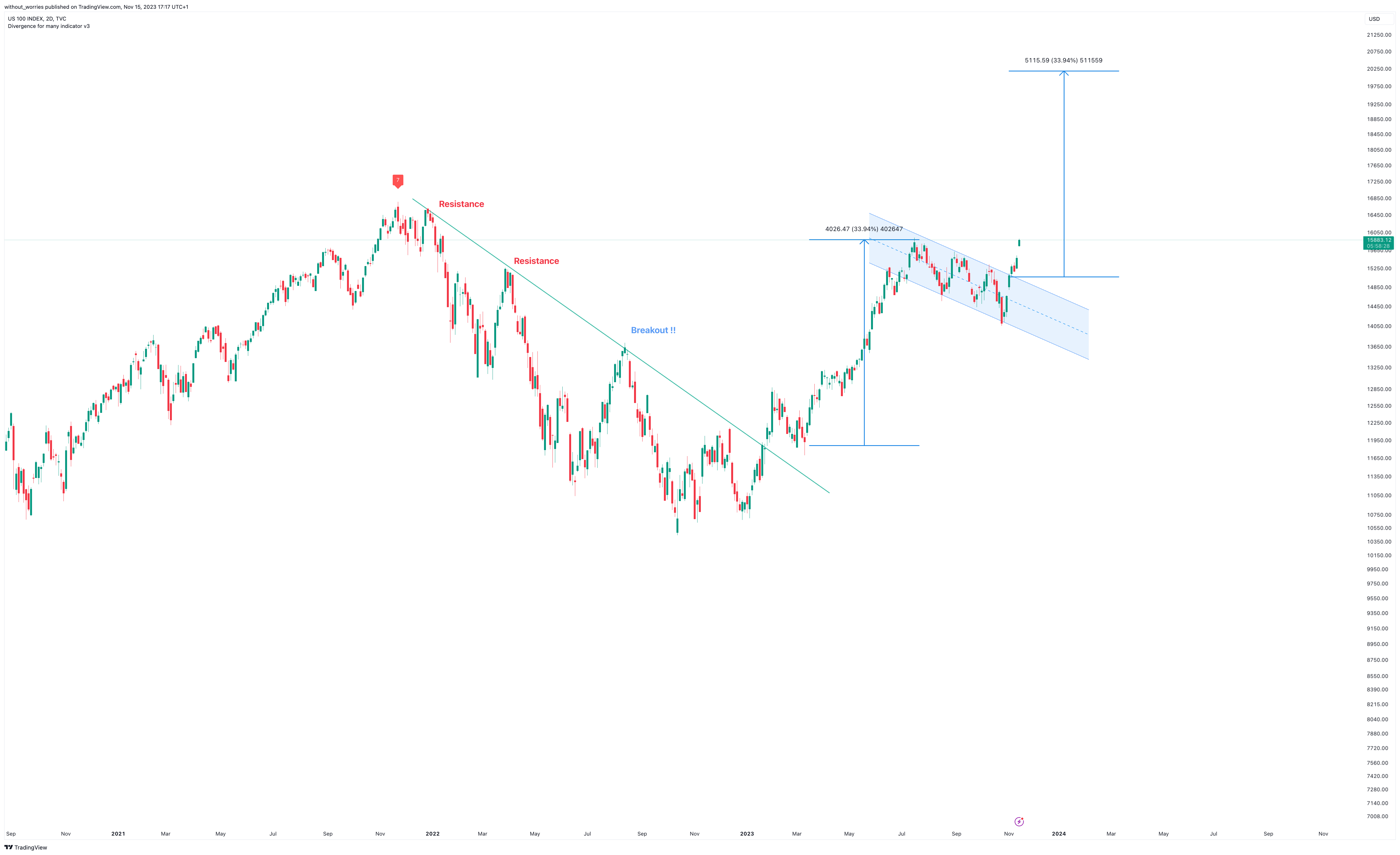 TVC:NDQ Chart Image by without_worries