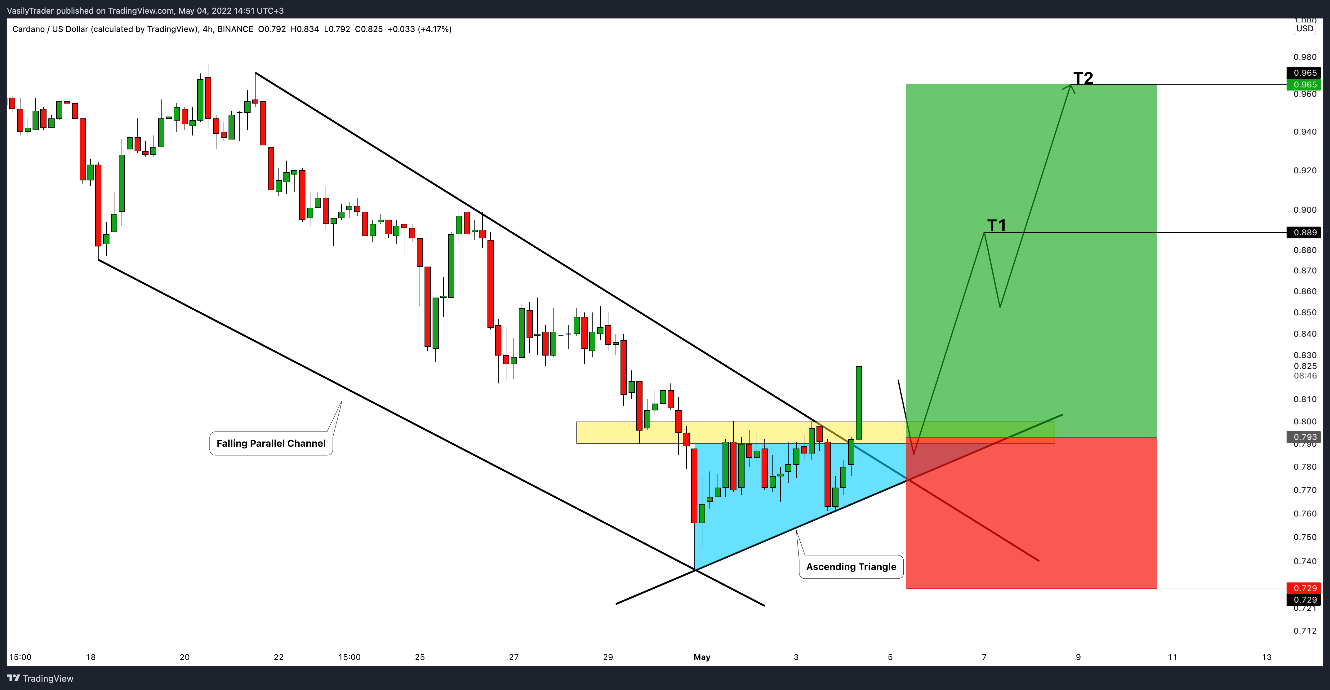 BINANCE:ADAUSD Chart Image by VasilyTrader