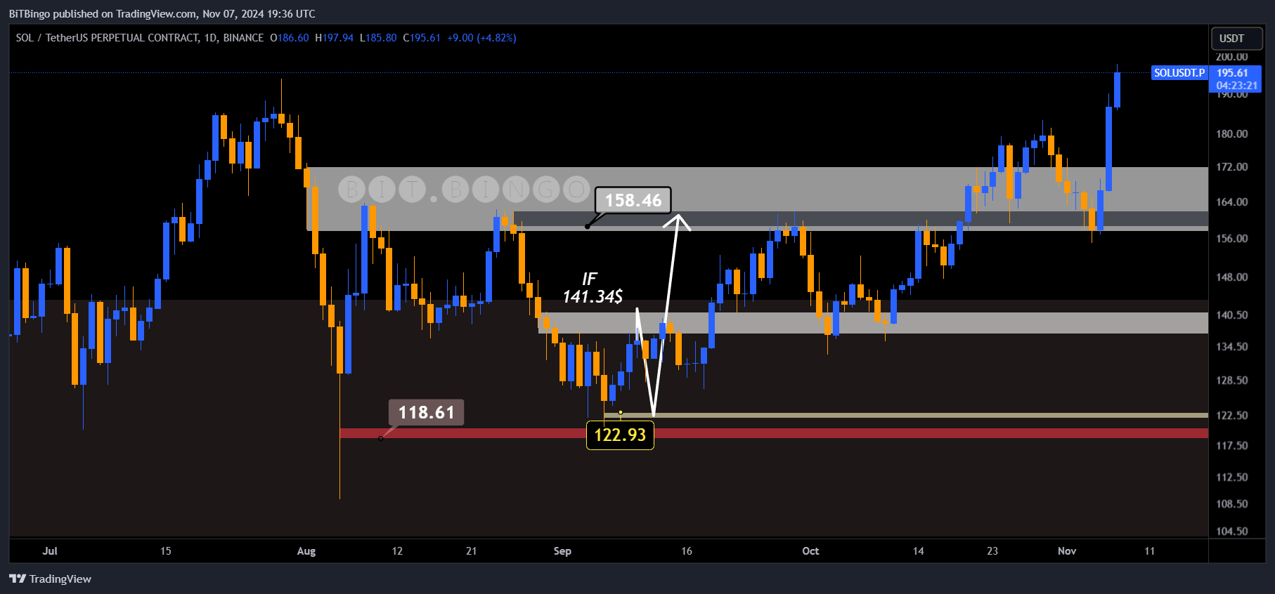 BINANCE:SOLUSDT.P Chart Image by BiTBingo