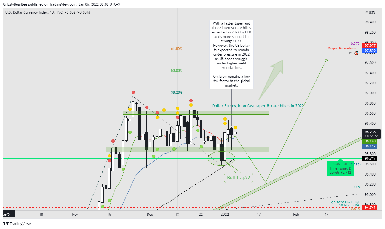 TVC:DXY Chart Image by GrizzlyBearBee