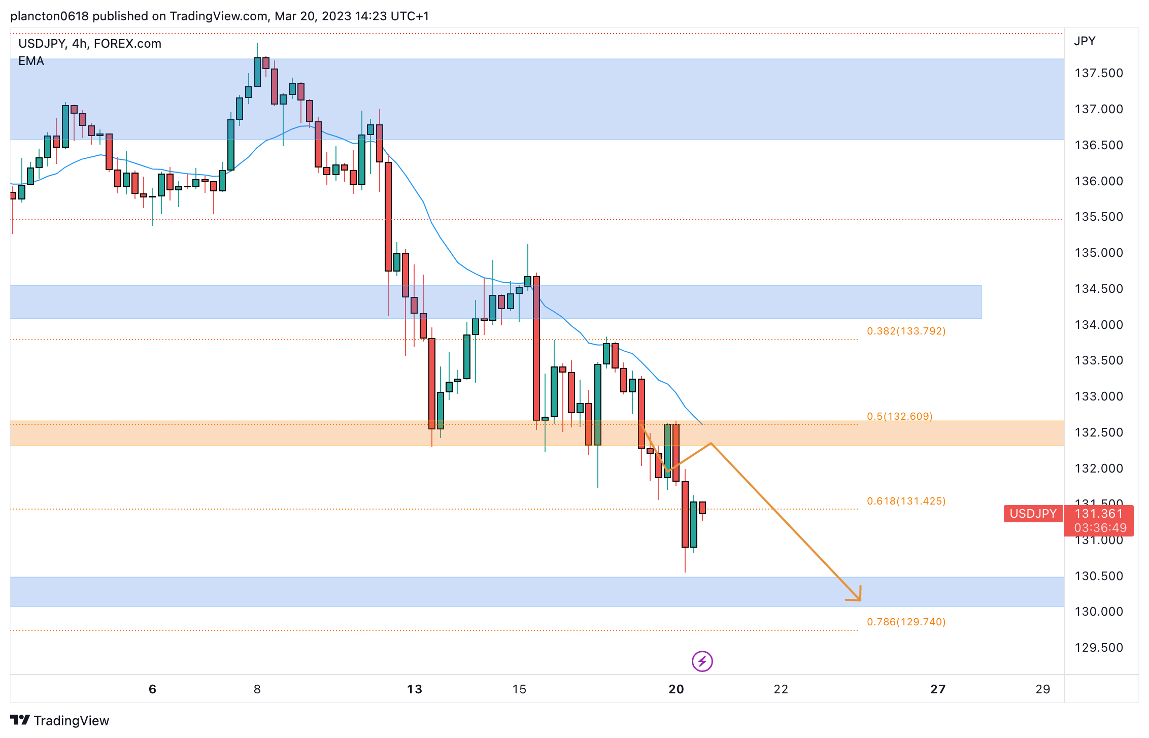 FOREXCOM:USDJPY Chart Image by InkyGrip