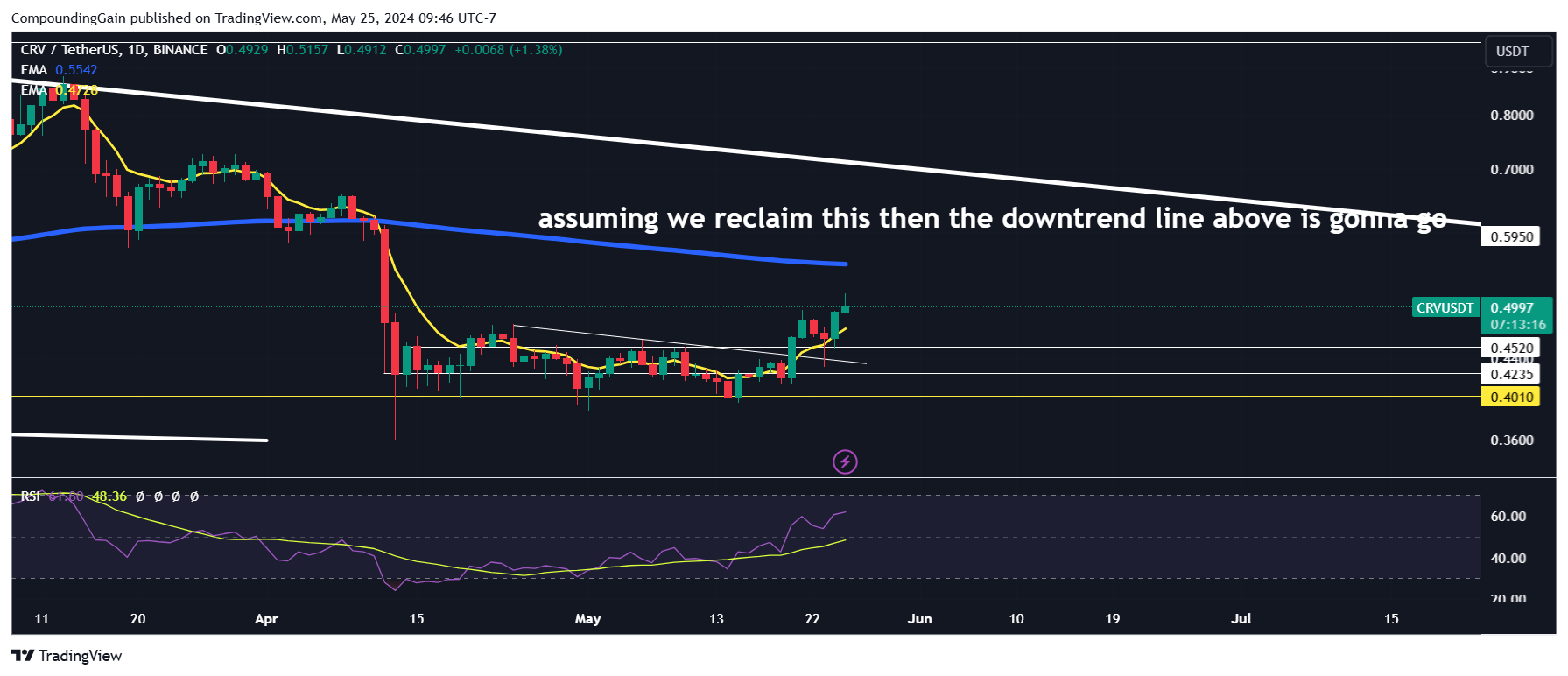 BINANCE:CRVUSDT Chart Image by CompoundingGain