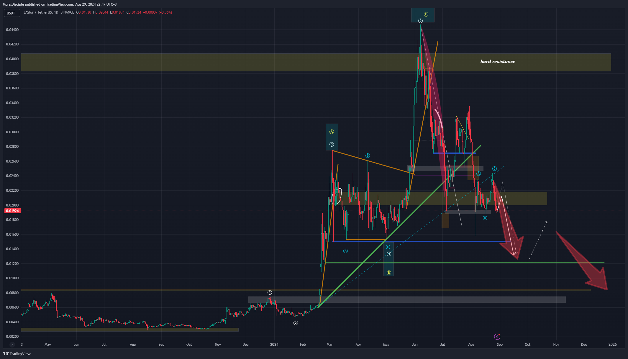BINANCE:JASMYUSDT Chart Image by MoralDisciple