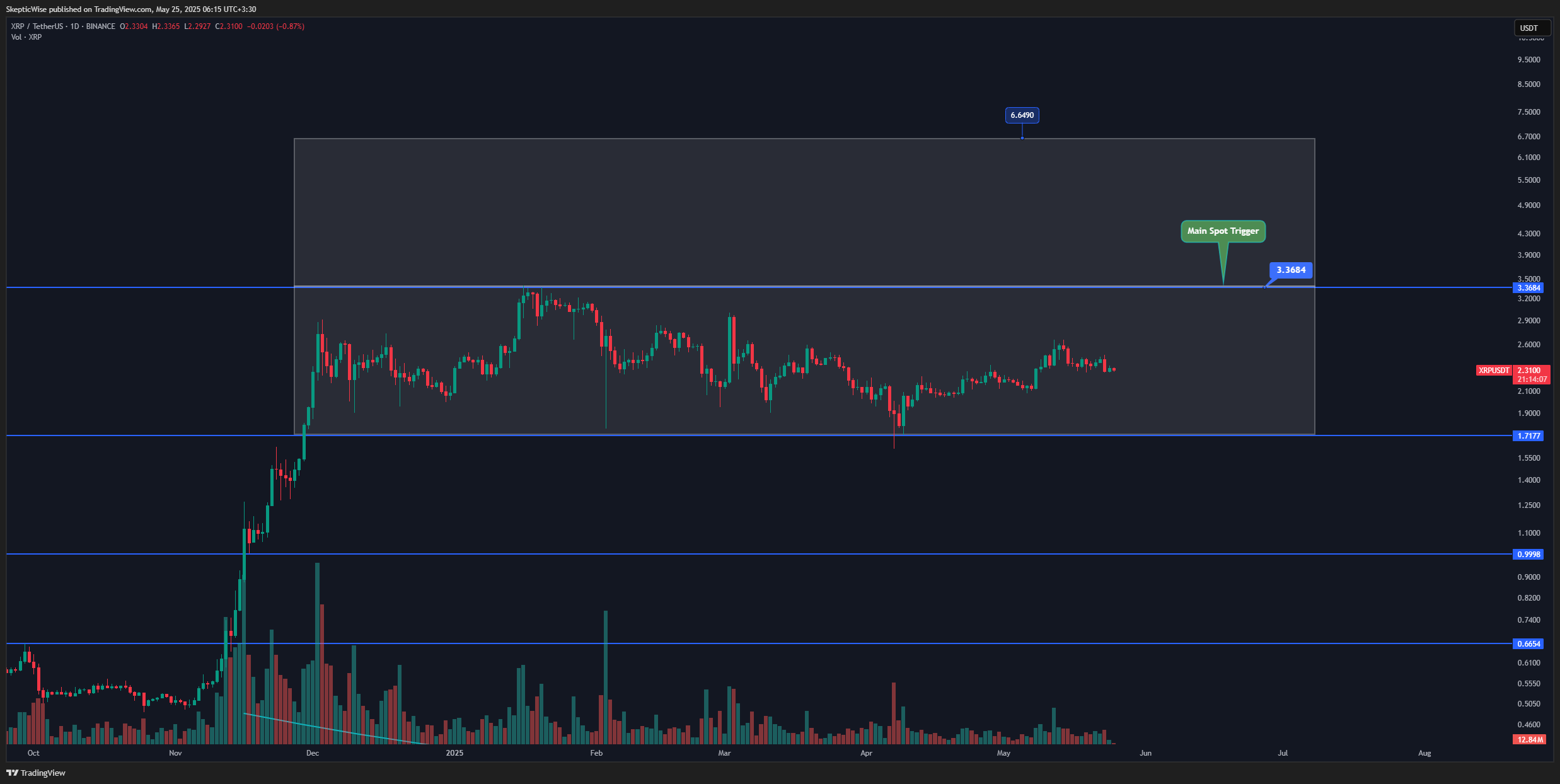 BINANCE:XRPUSDT Chart Image by SkepticWise