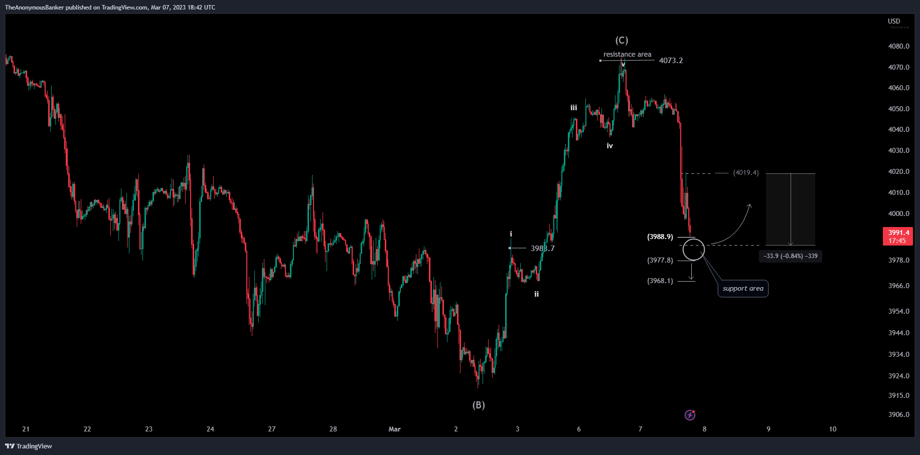 OANDA:SPX500USD Chart Image by TheAnonymousBanker