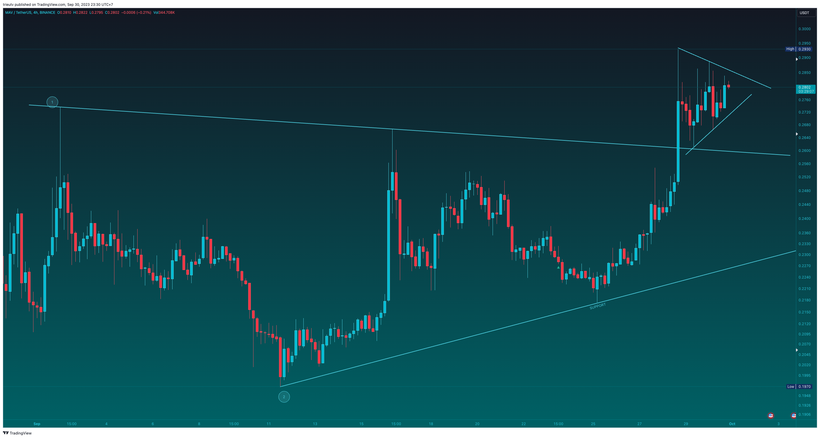 BINANCE:MAVUSDT Chart Image by trieutv