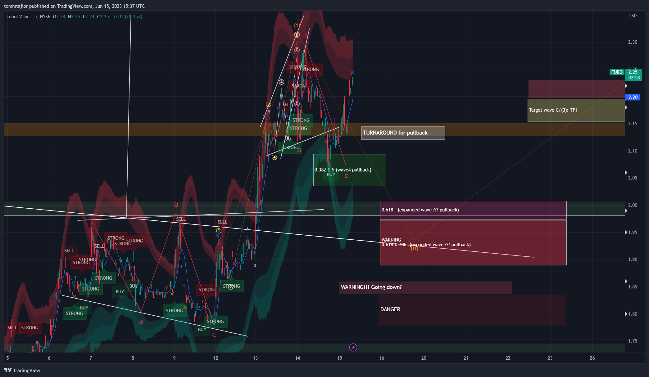 NYSE:FUBO Chart Image by tommtajlor