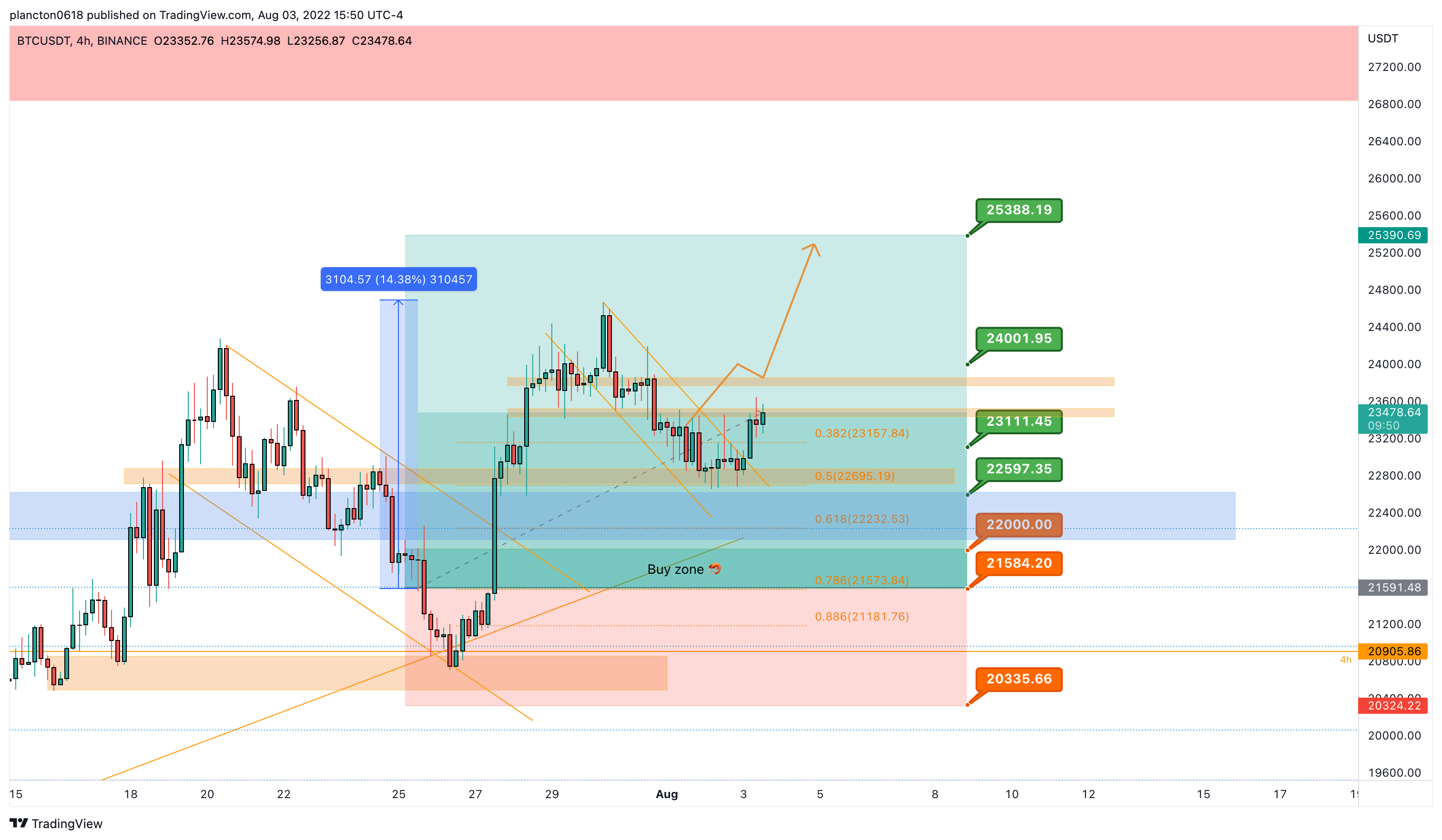 BINANCE:BTCUSDT Chart Image by InkyGrip