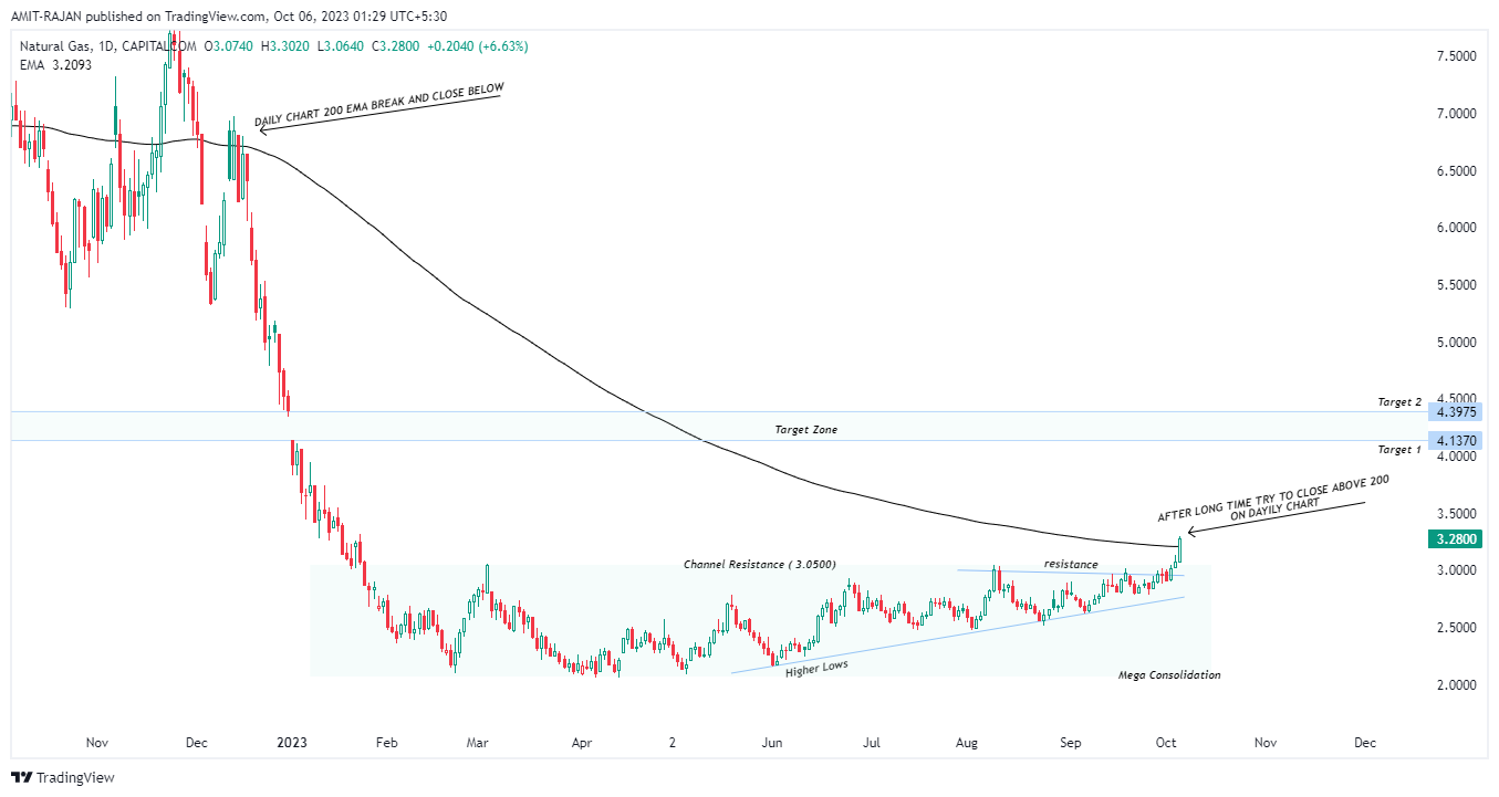 CAPITALCOM:NATURALGAS Chart Image by AMIT-RAJAN