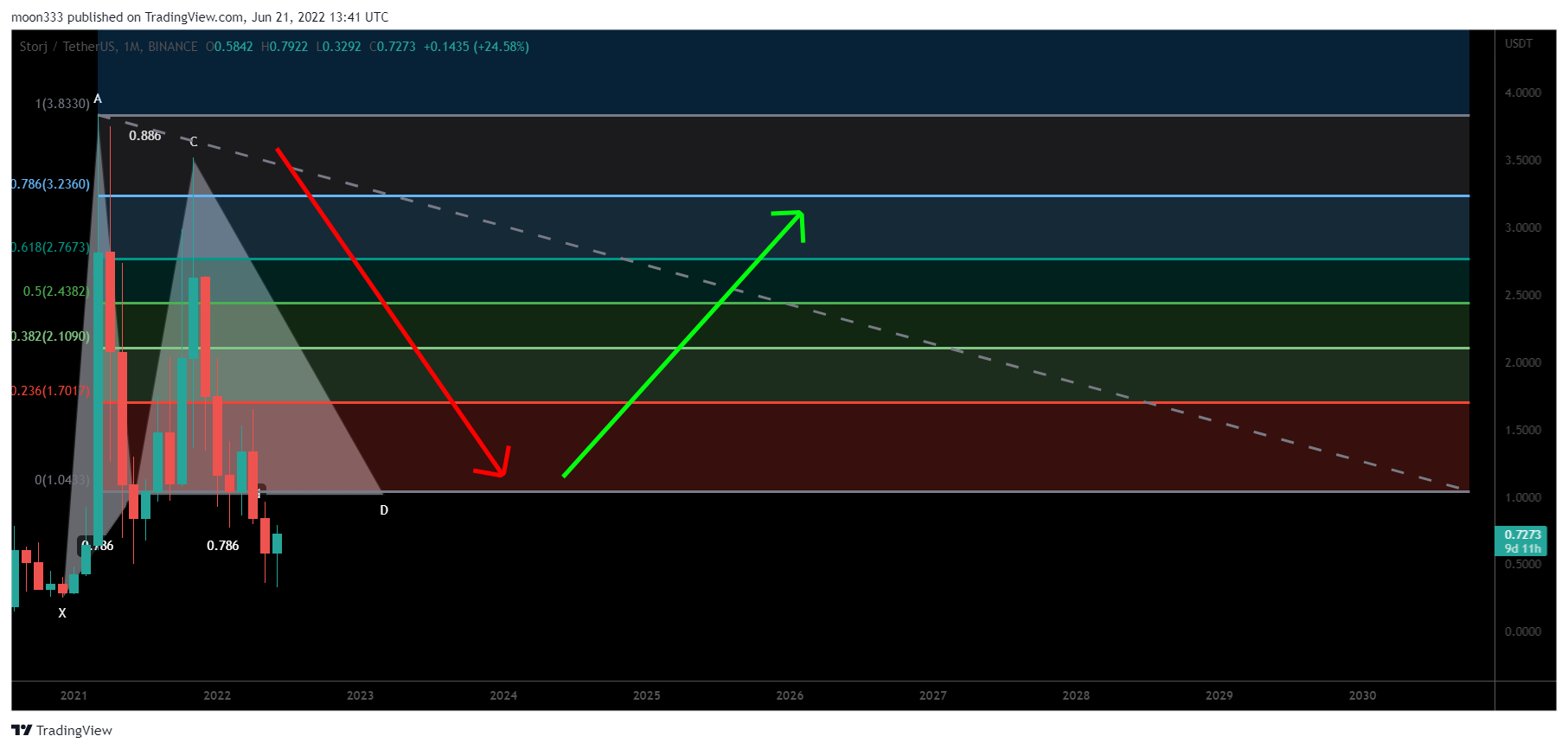BINANCE:STORJUSDT Chart Image by moon333