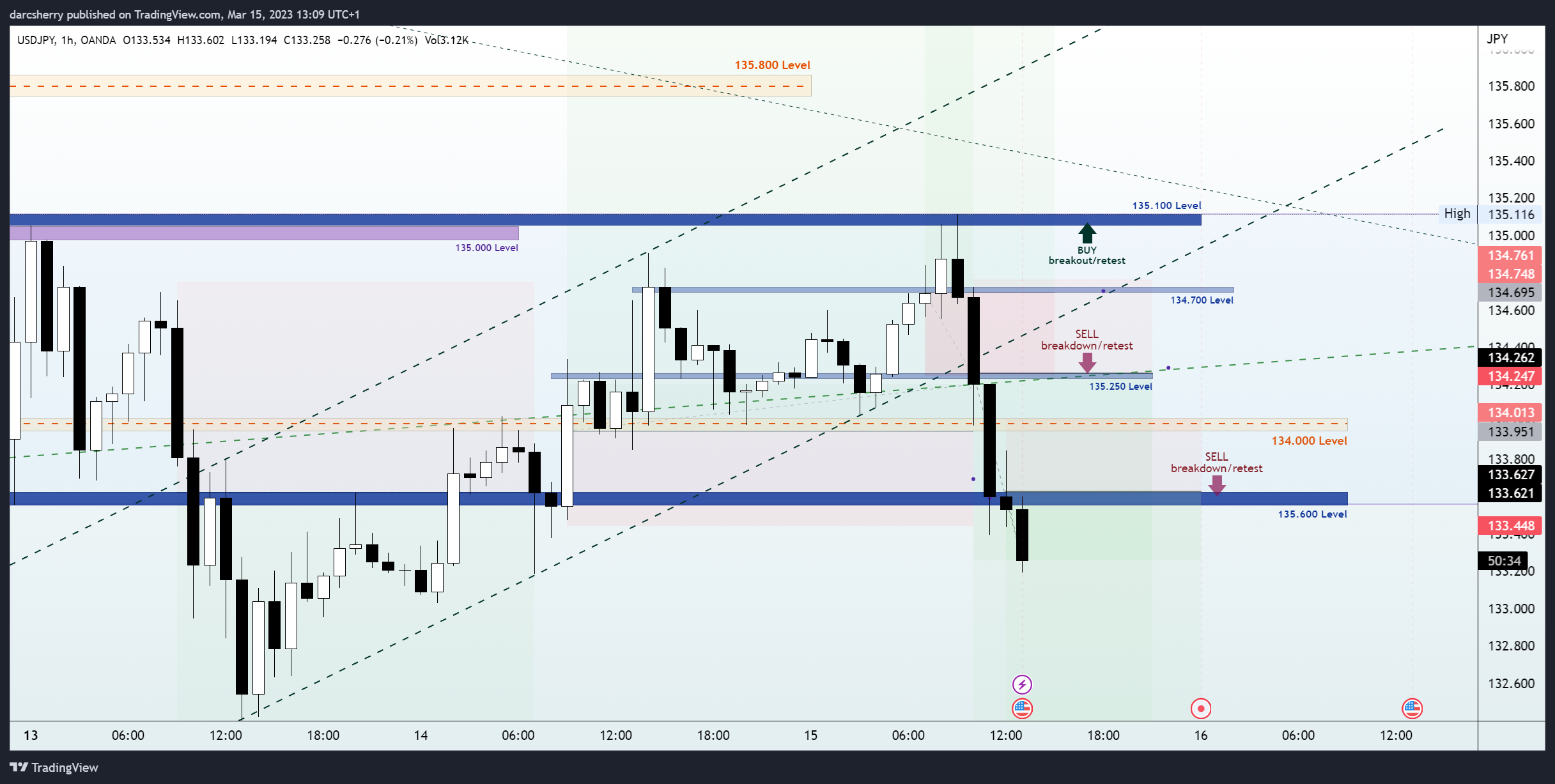 OANDA:USDJPY Chart Image by darcsherry