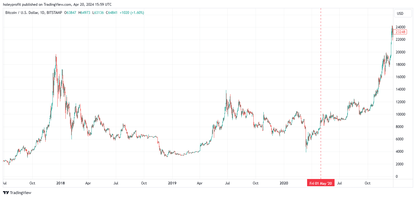 BITSTAMP:BTCUSD Chart Image by holeyprofit
