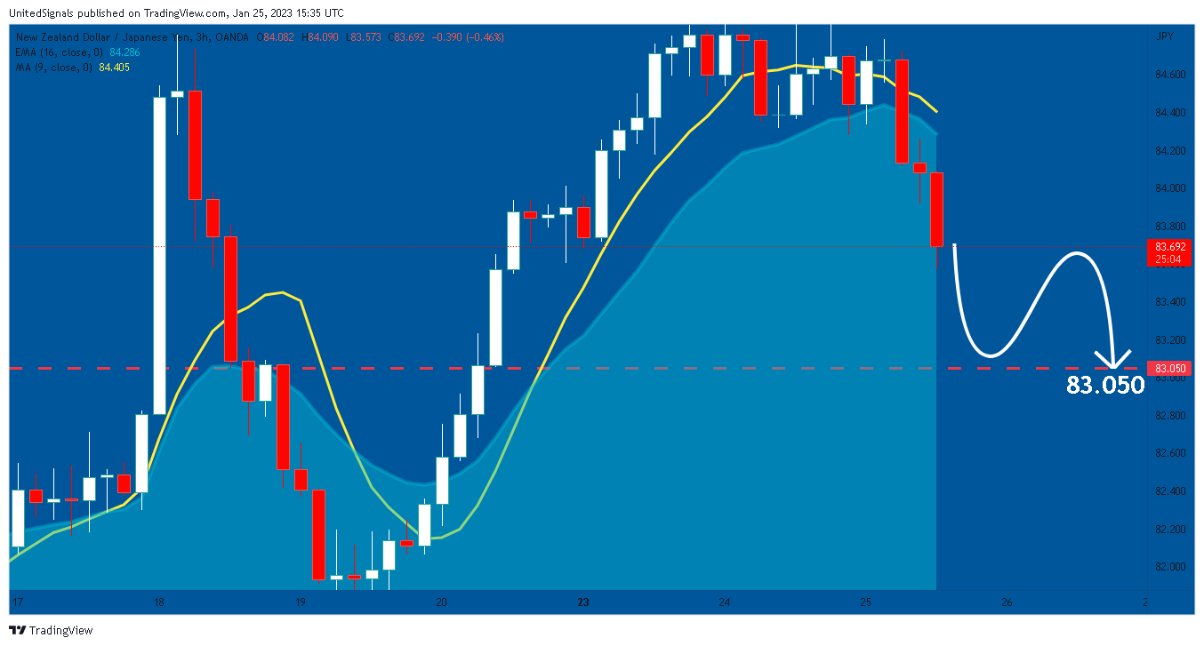 OANDA:NZDJPY Chart Image by UnitedSignals