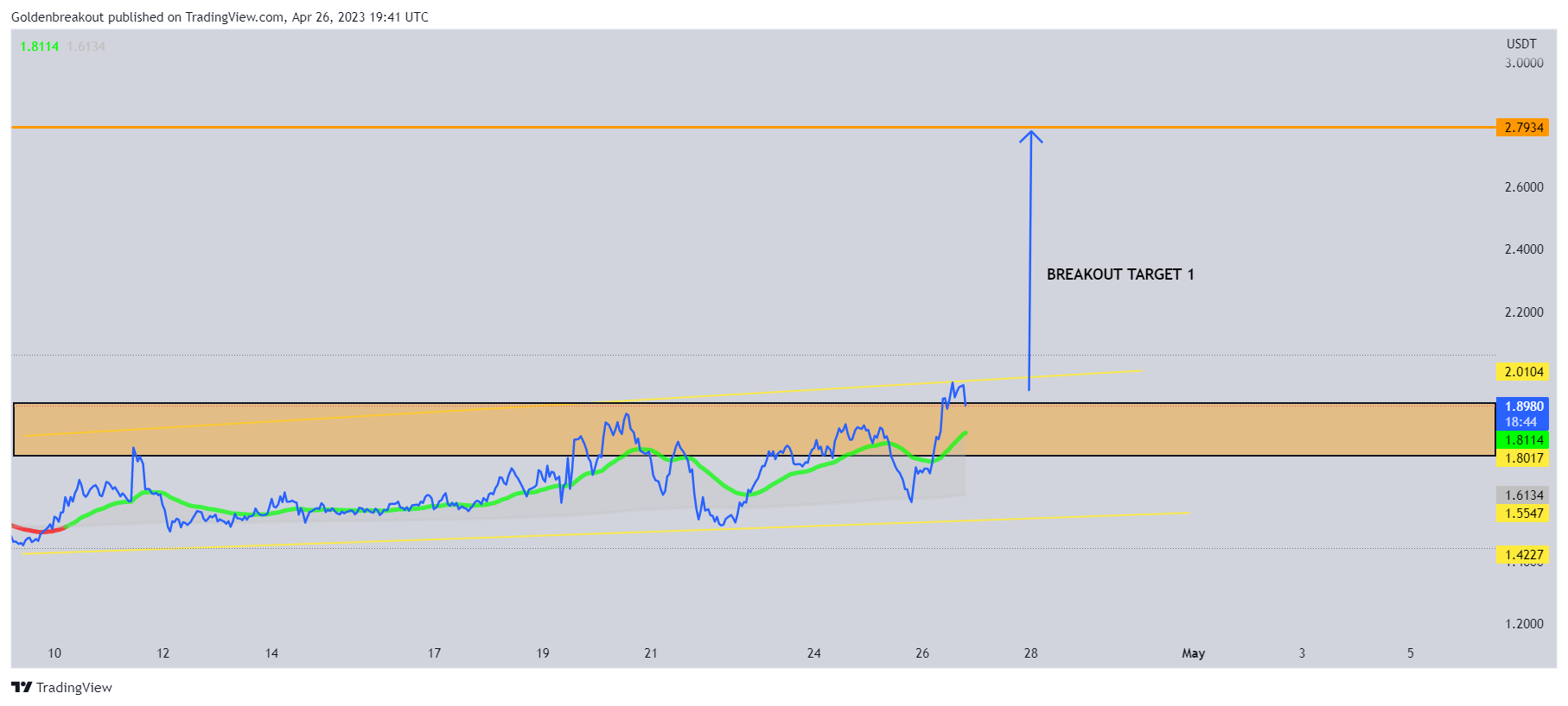 BINANCE:COCOSUSDT Chart Image by Goldenbreakout