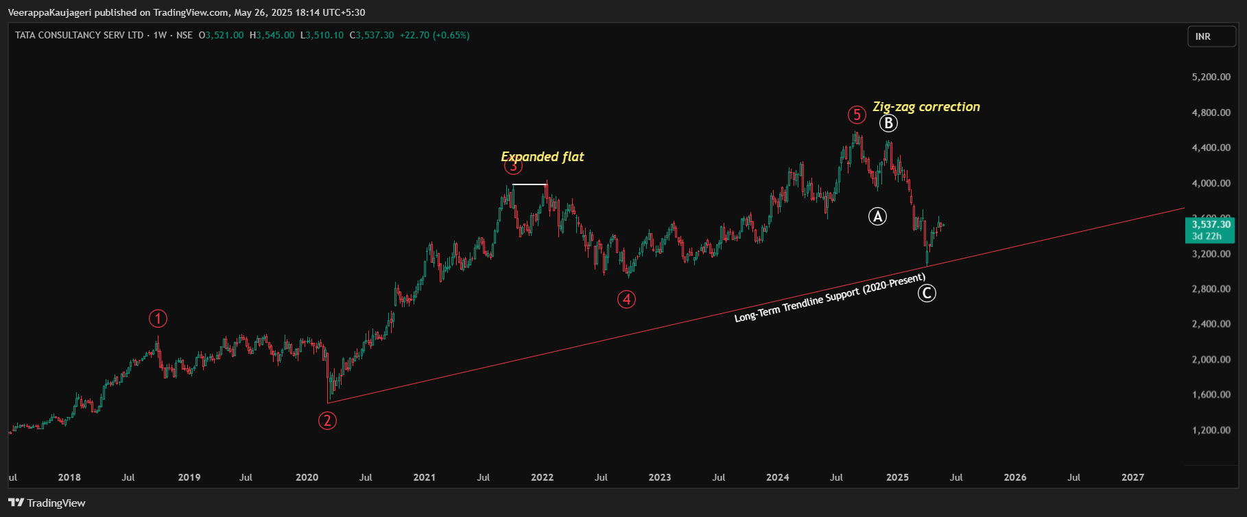 NSE:TCS Chart Image by WaveXplorer