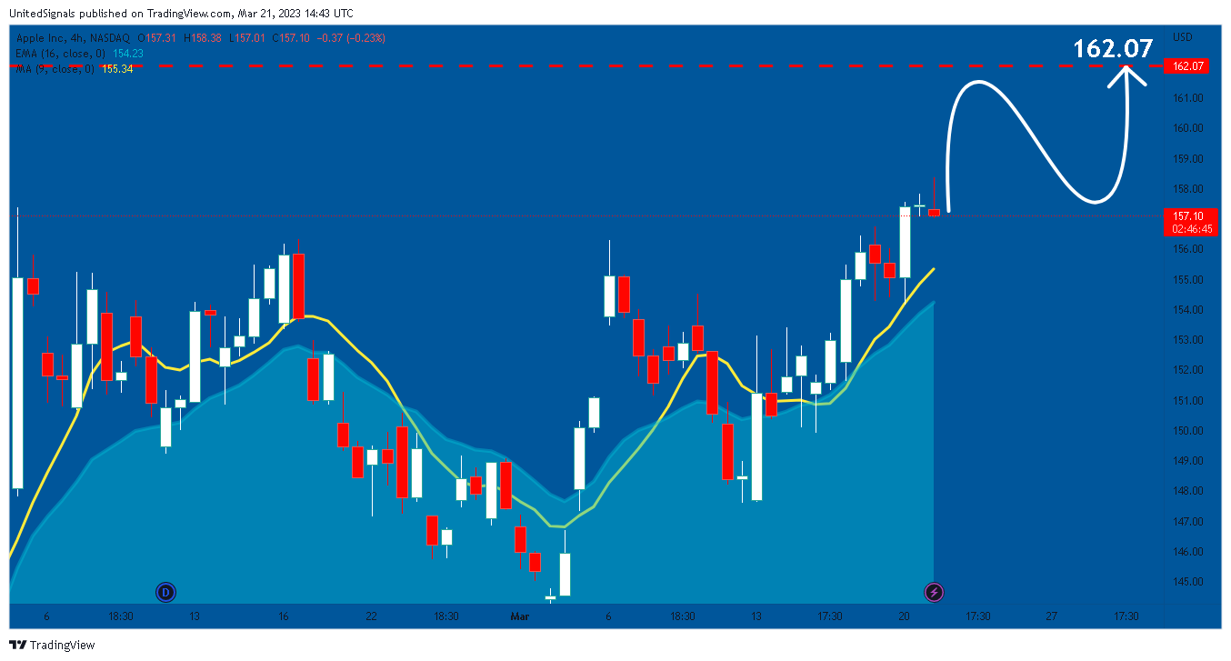 NASDAQ:AAPL Chart Image by UnitedSignals