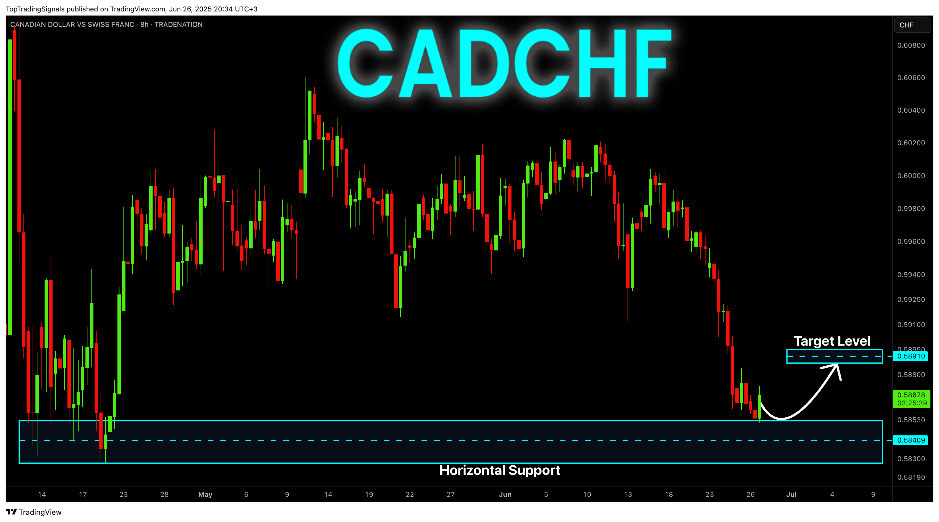 TRADENATION:CADCHF Chart Image by TopTradingSignals