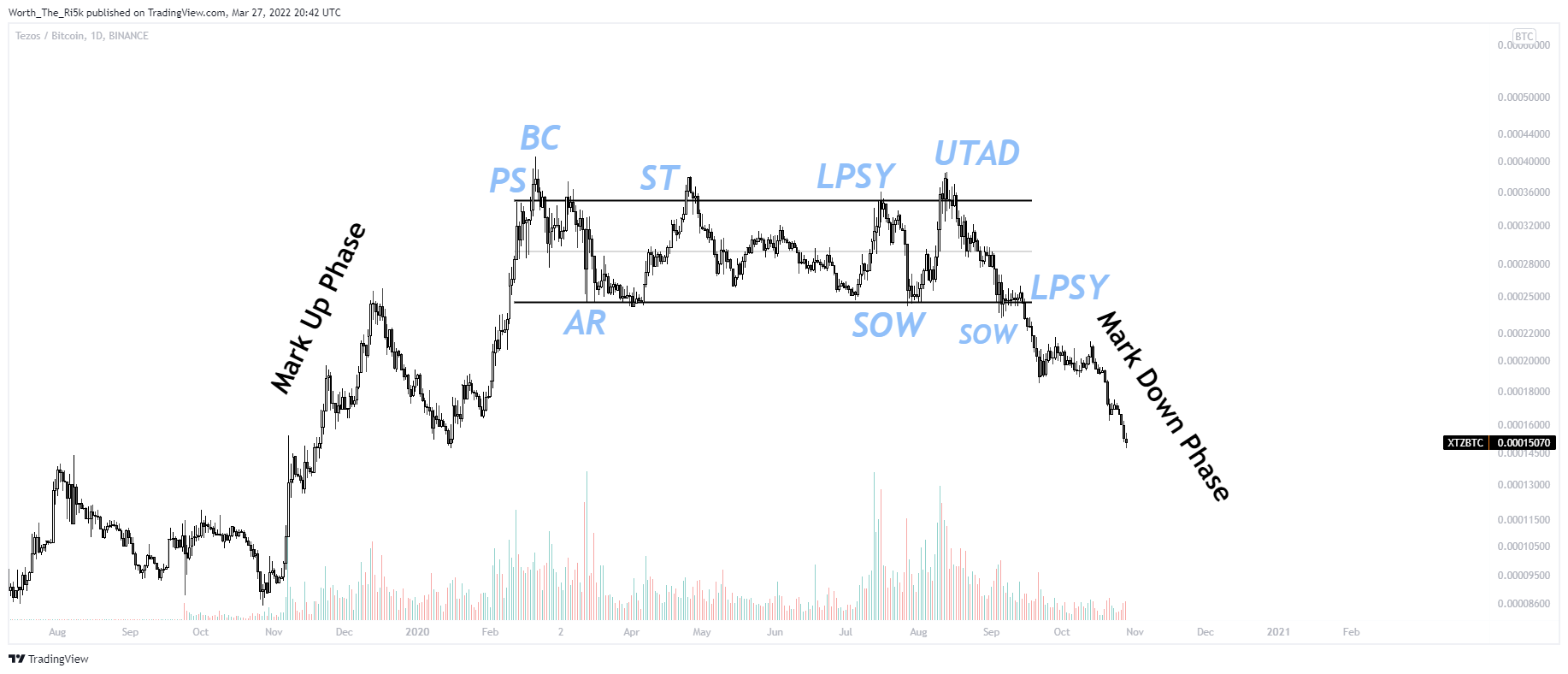 BINANCE:XTZBTC Chart Image by Worth_The_Ri5k