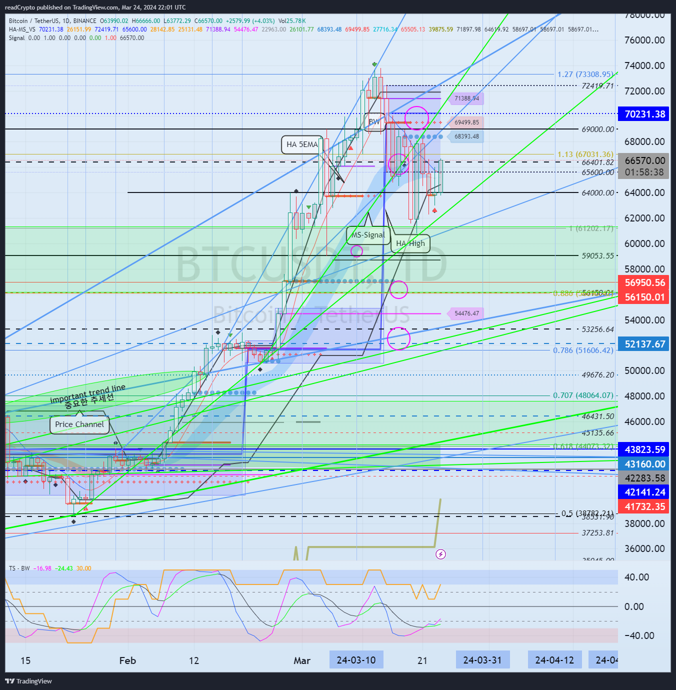 BINANCE:BTCUSDT Chart Image by readCrypto