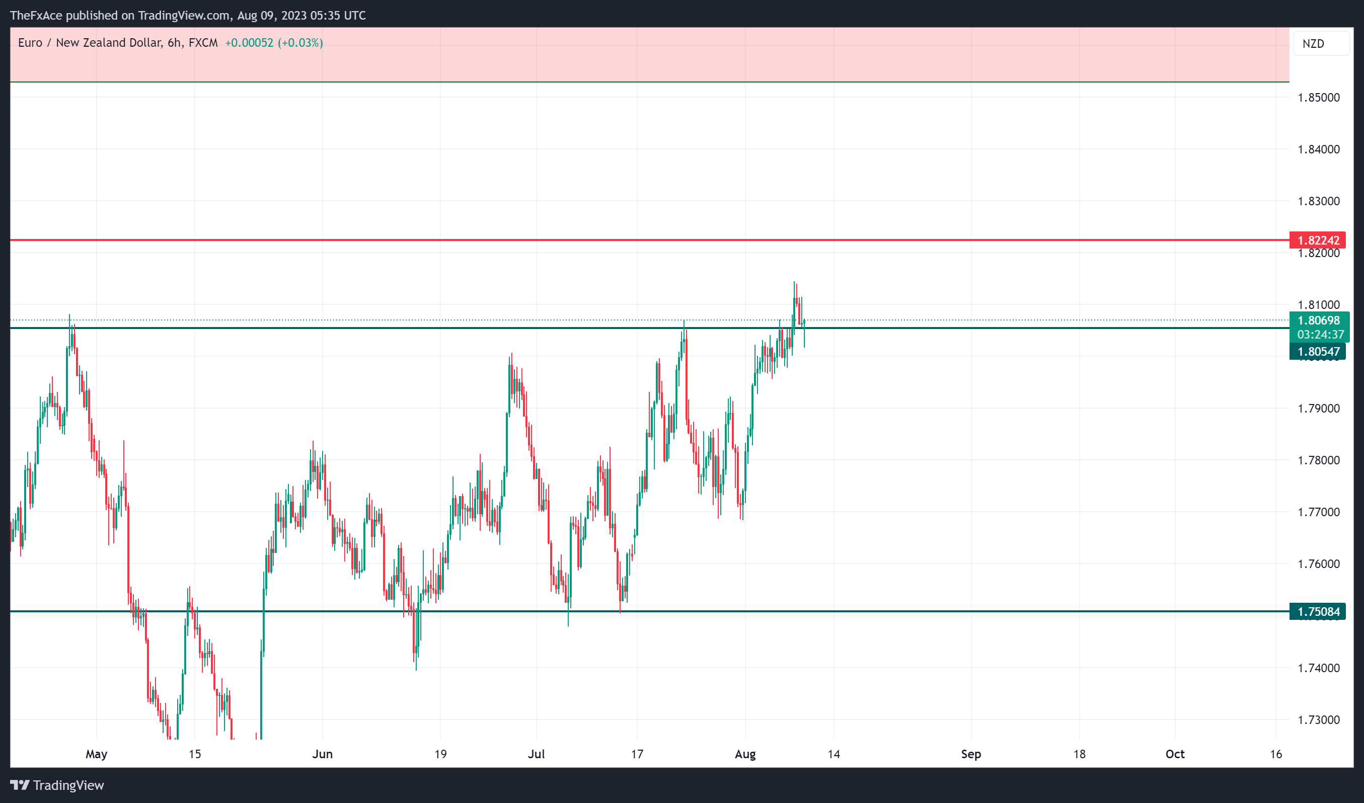 FX:EURNZD Chart Image by TheFxAce