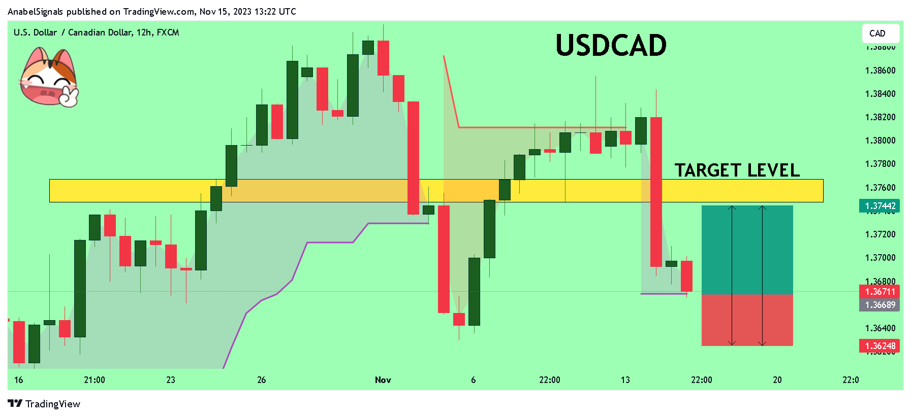 FX:USDCAD Chart Image by AnabelSignals