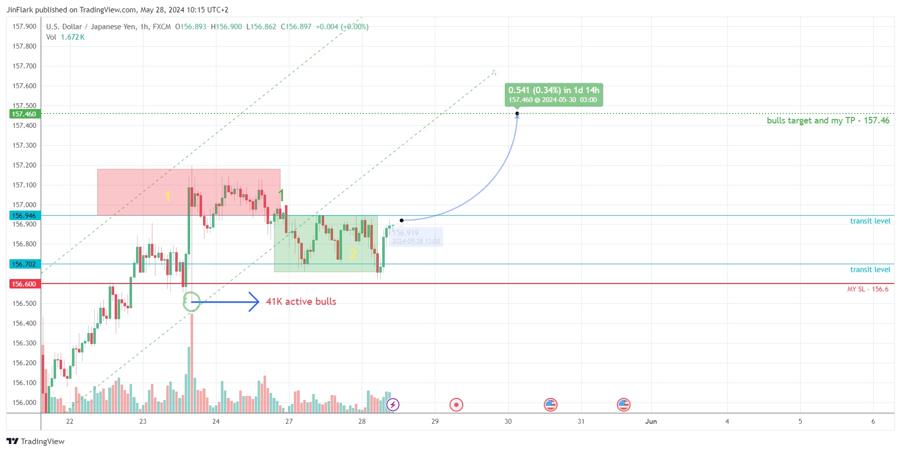 FX:USDJPY Chart Image by JinFlark