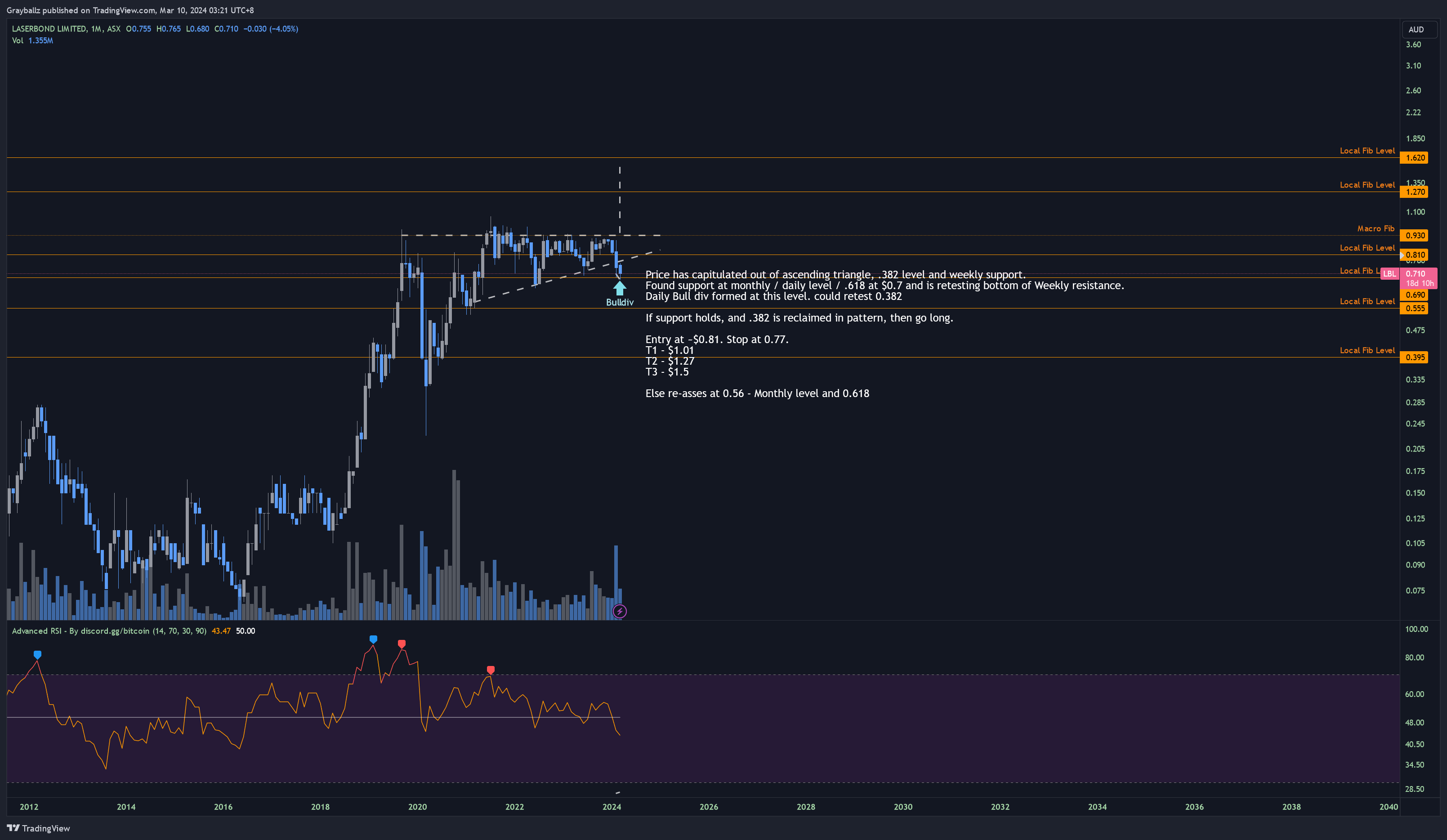 ASX_DLY:LBL Chart Image by Grayballz
