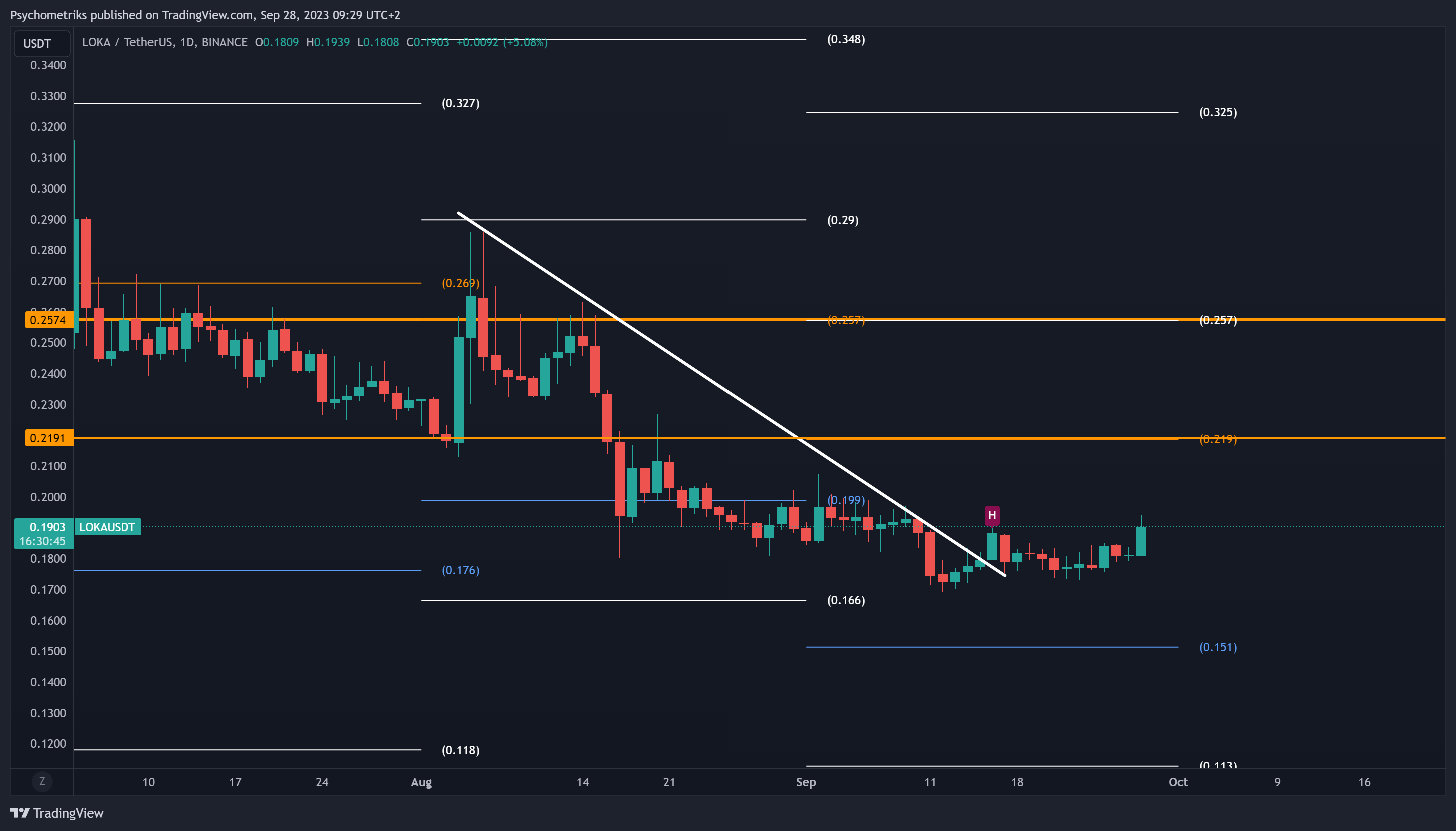 BINANCE:LOKAUSDT Chart Image by Psychometriks