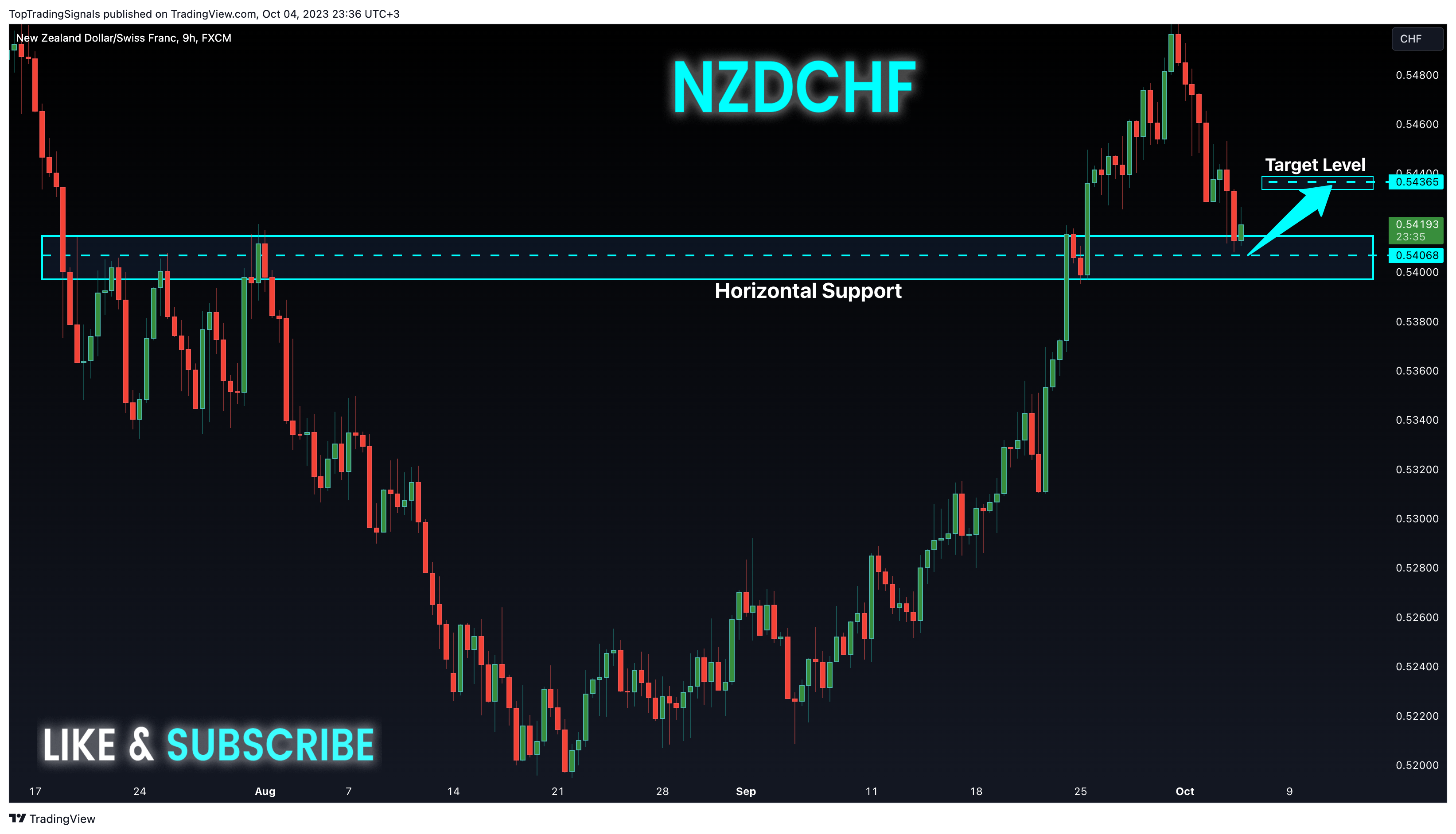 FX:NZDCHF Chart Image by TopTradingSignals