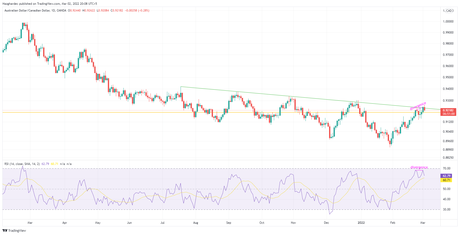 OANDA:AUDCAD Chart Image by Hazghardec