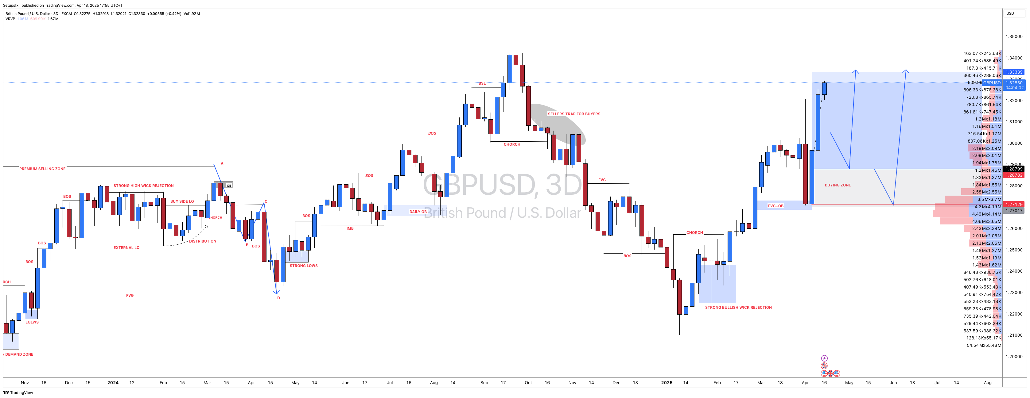 FX:GBPUSD Chart Image by Setupsfx_