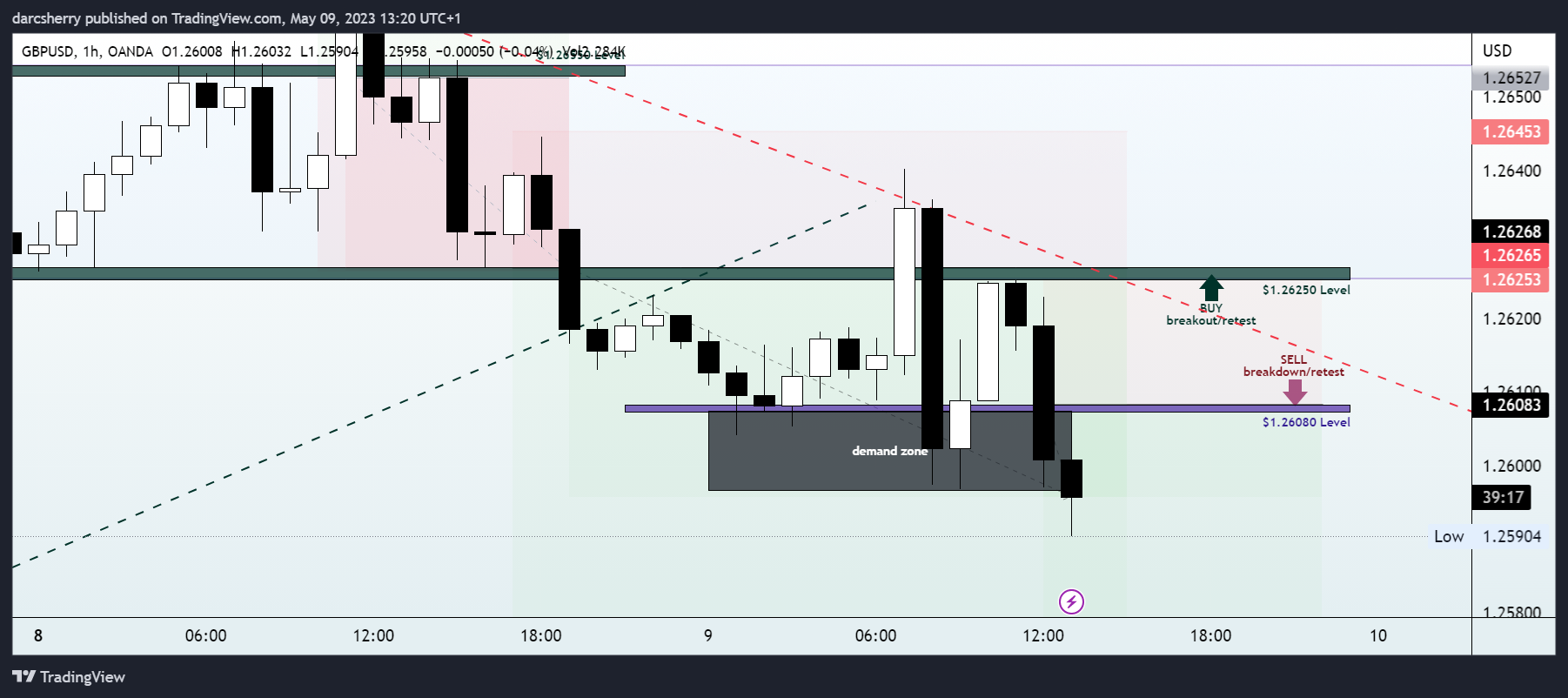 OANDA:GBPUSD Chart Image by darcsherry