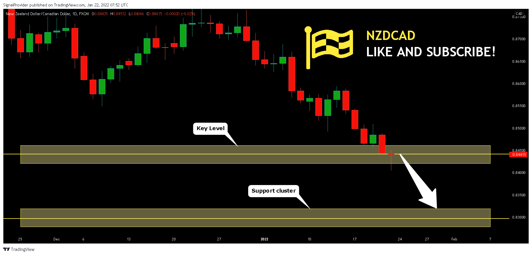 FX:NZDCAD Chart Image by SignalProvider