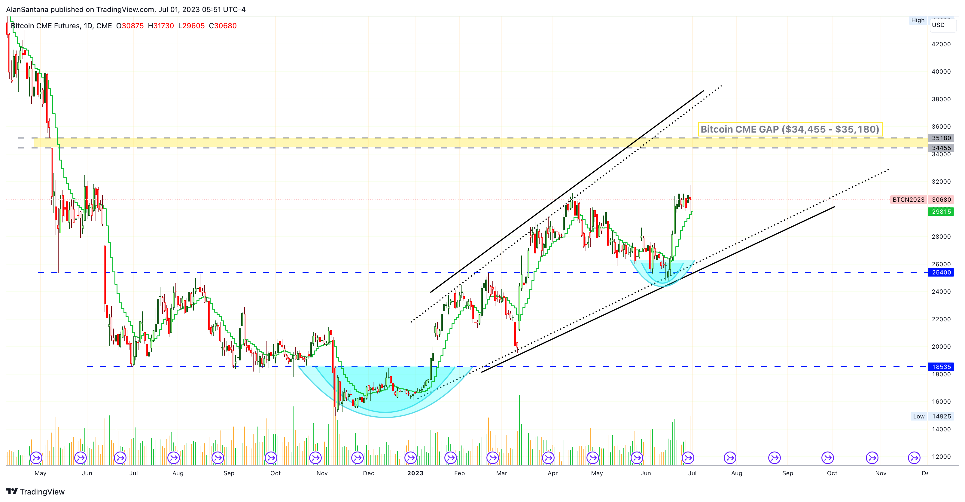 CME:BTC1! Chart Image by MasterAnanda