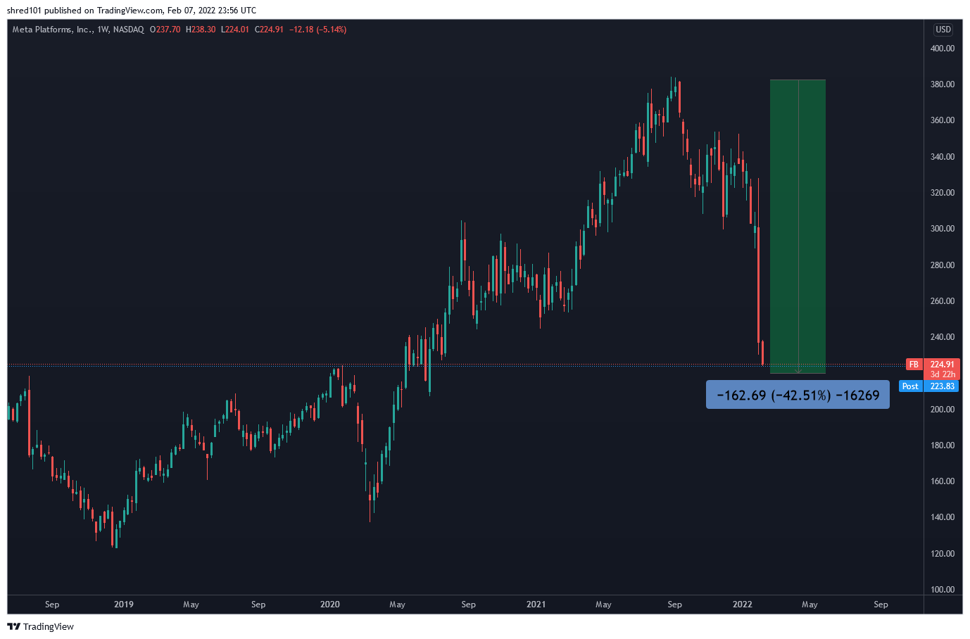 NASDAQ:FB Chart Image by RogueEconomics