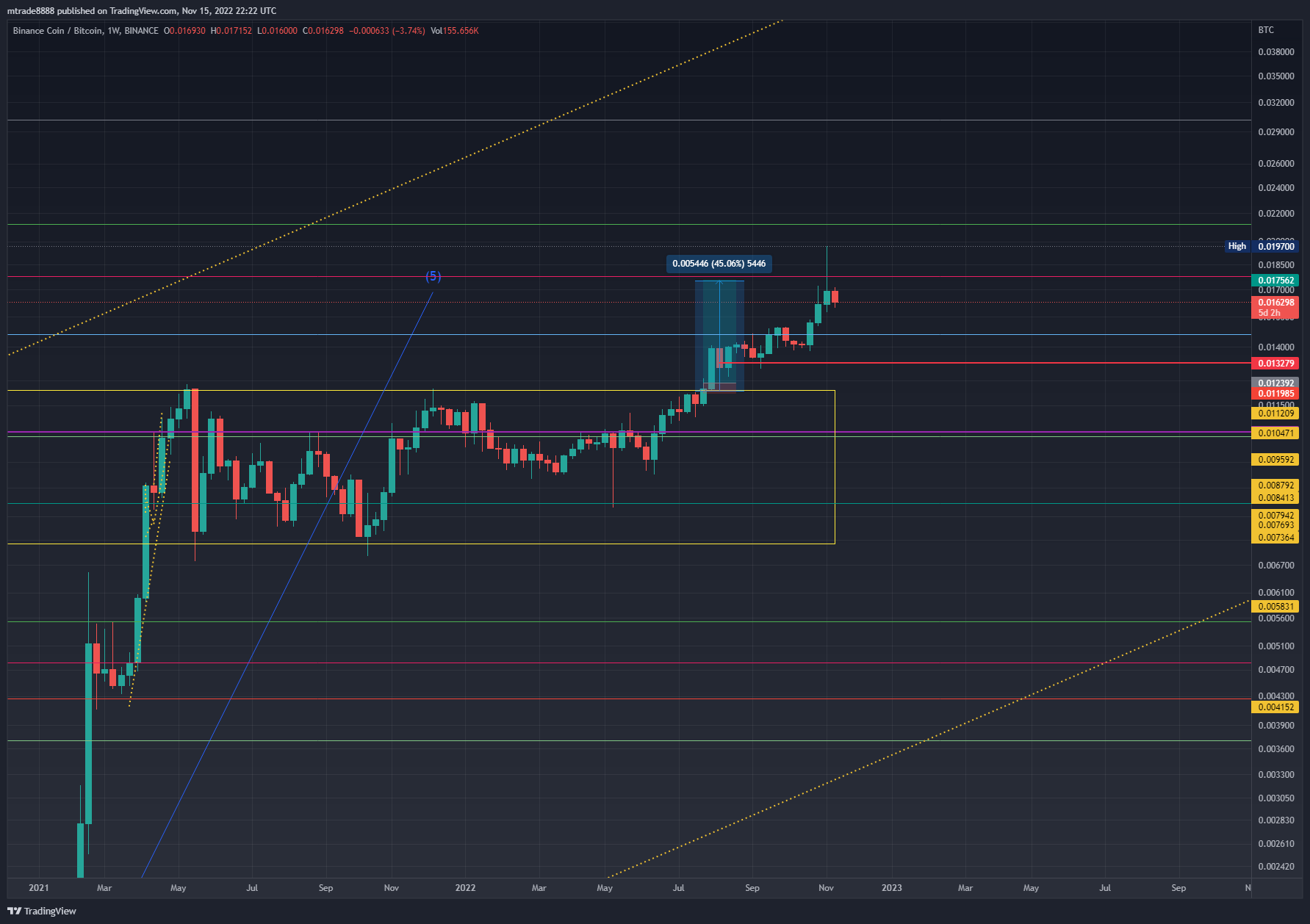BINANCE:BNBBTC Chart Image by mtrade8888