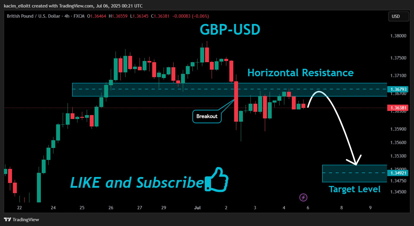 FX:GBPUSD Chart Image by kacim_elloitt