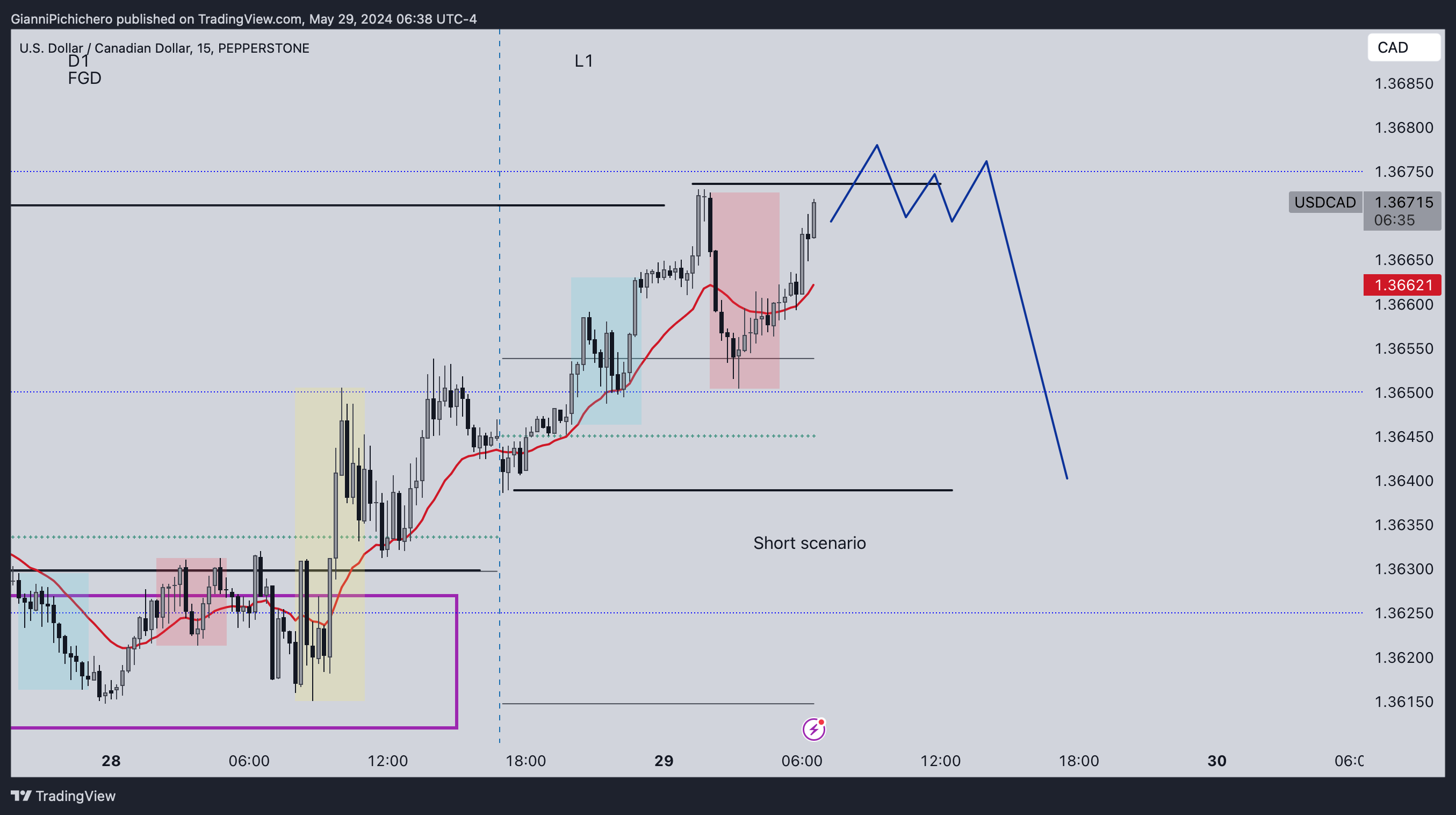 PEPPERSTONE:USDCAD Chart Image by GianniPichichero