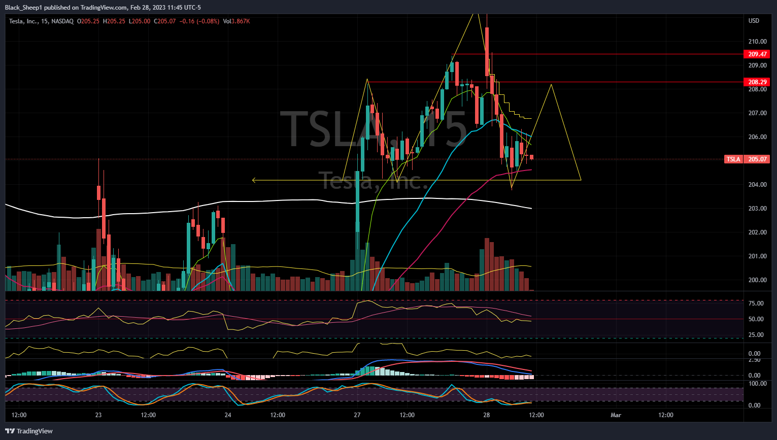 NASDAQ:TSLA Chart Image by Black_Sheep1