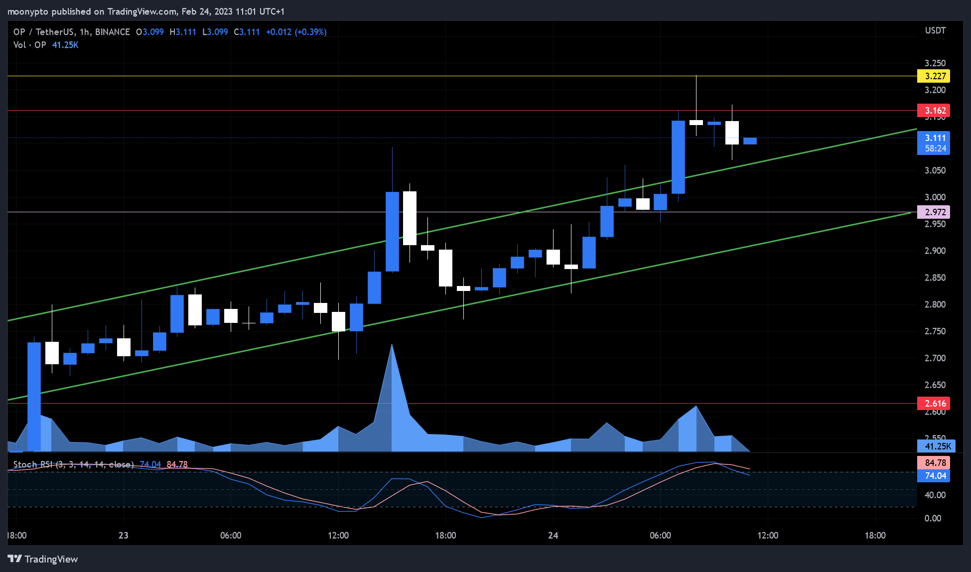 BINANCE:OPUSDT Chart Image by moonypto