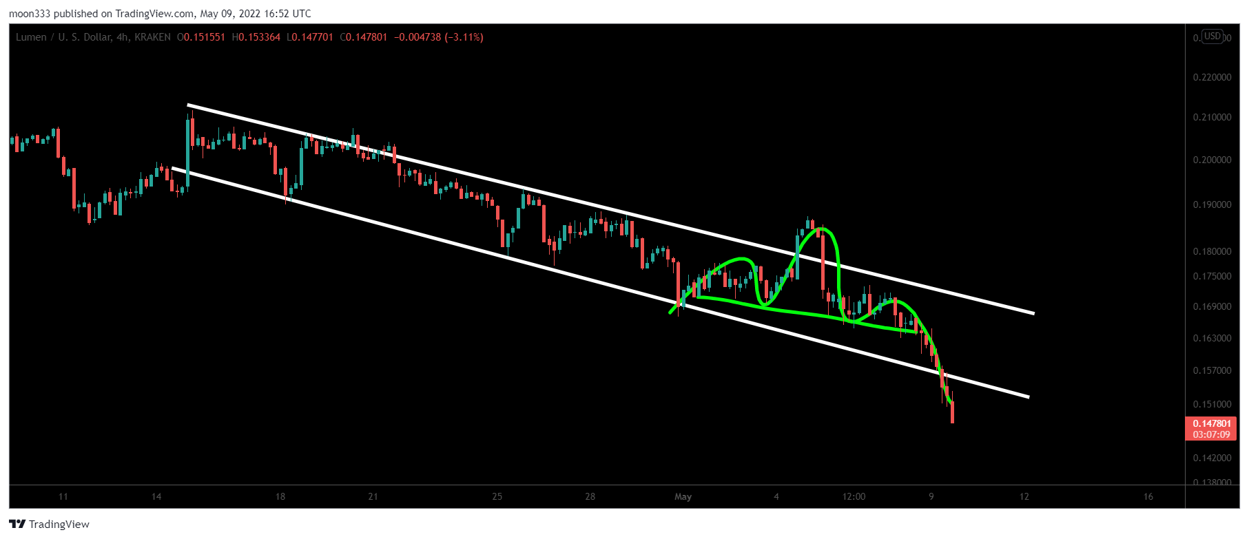 KRAKEN:XLMUSD Chart Image by moon333